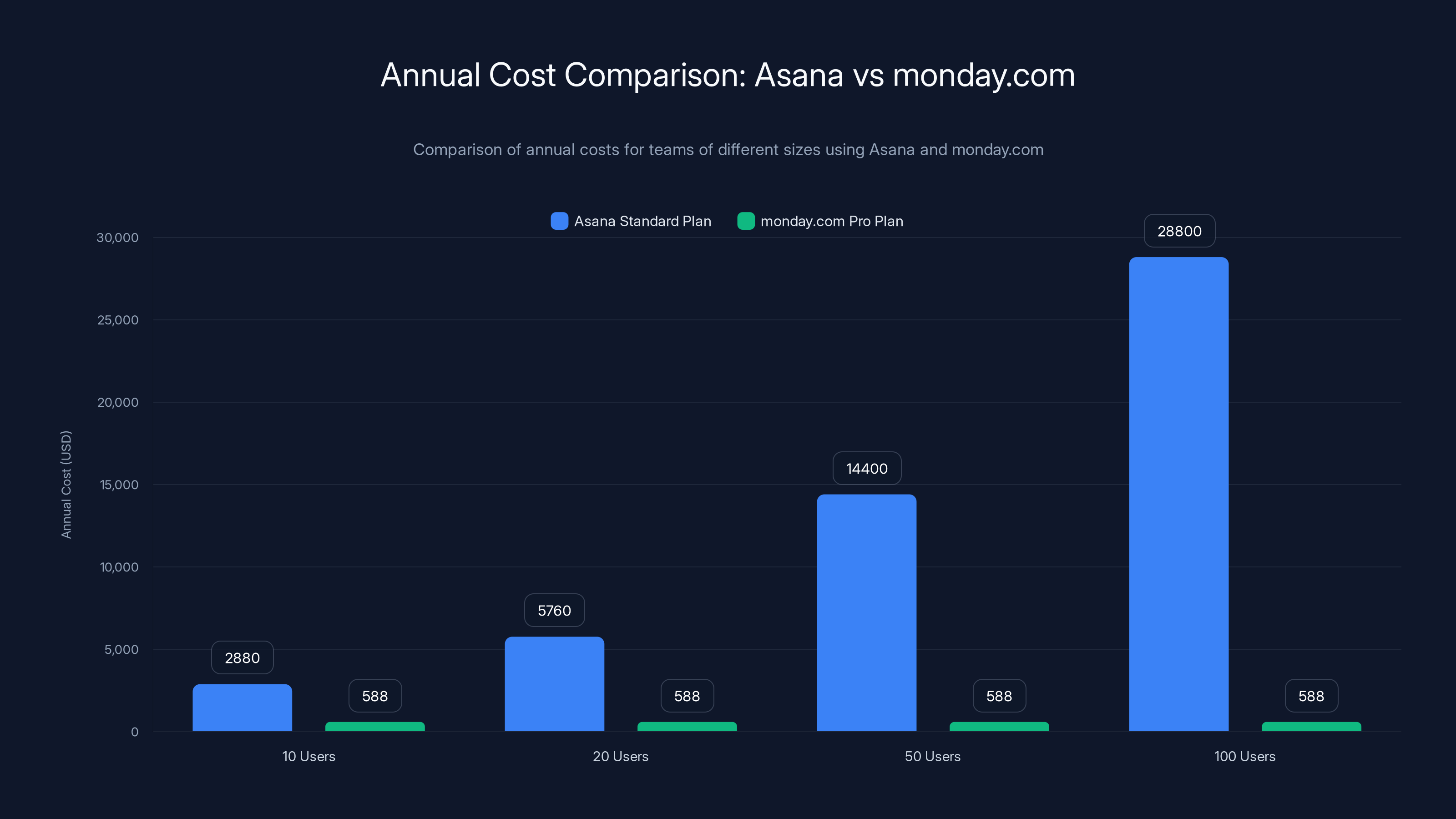 Annual Cost Comparison: Asana vs monday.com