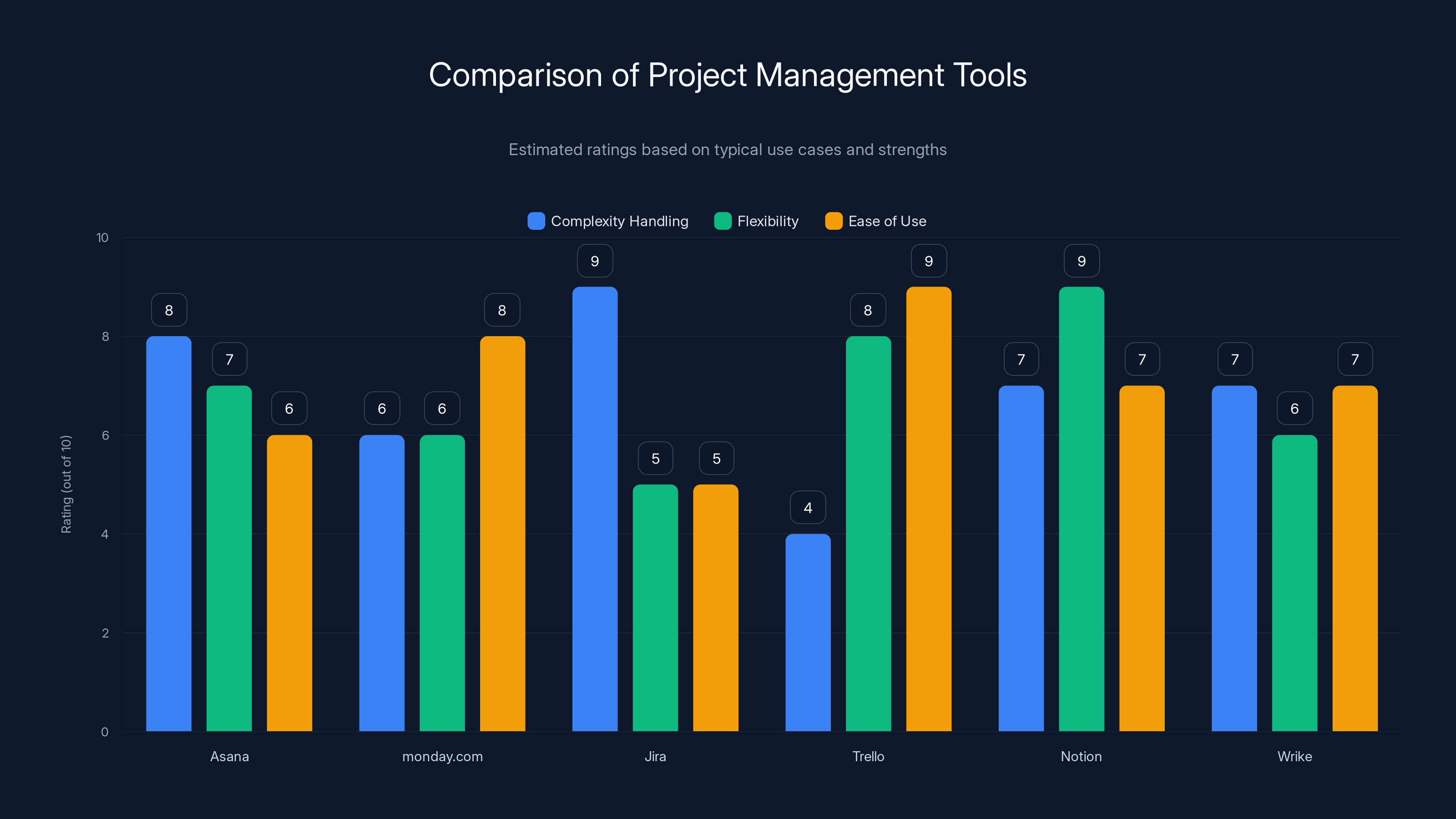 Comparison of Project Management Tools