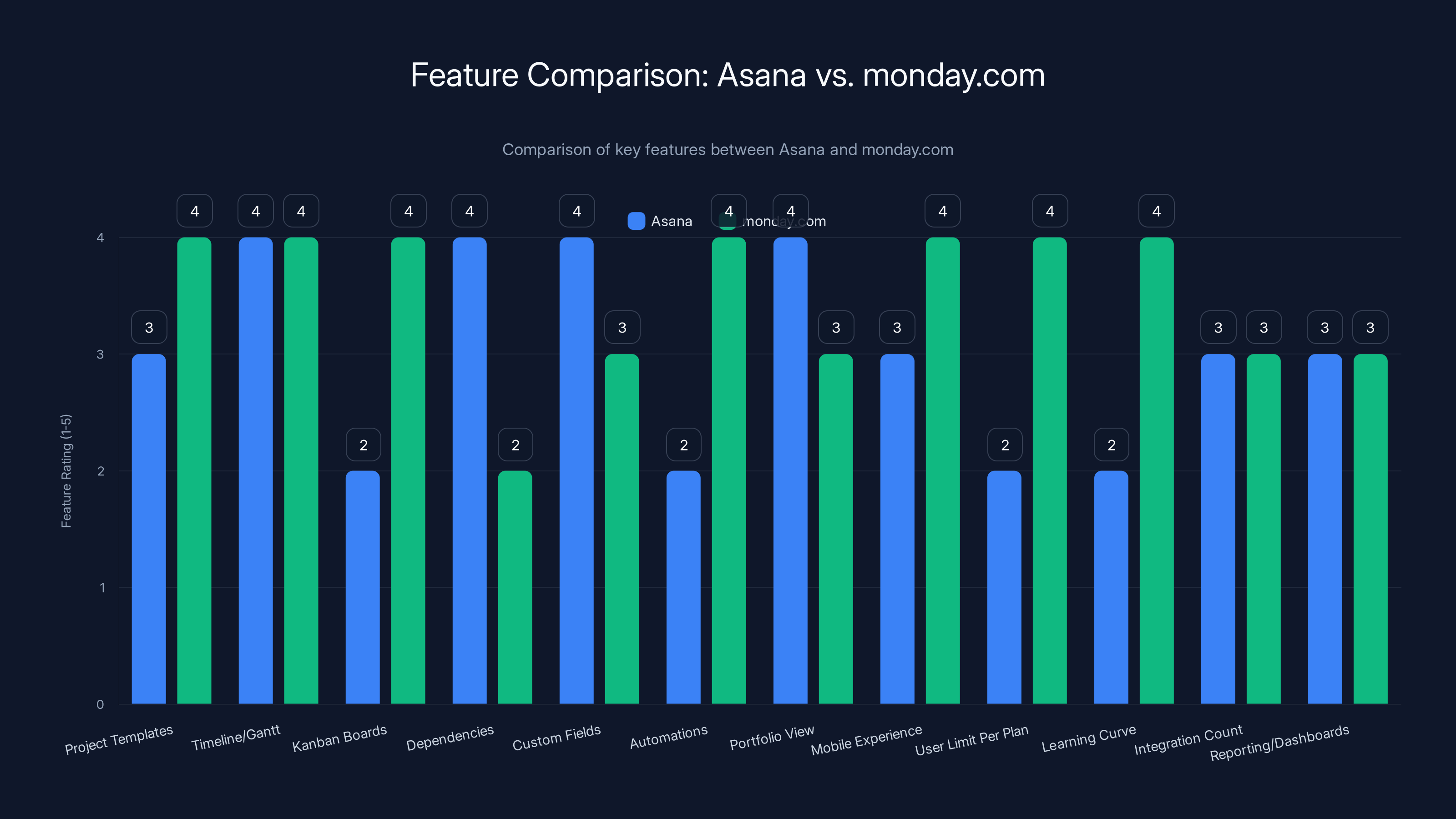 Feature Comparison: Asana vs. monday.com