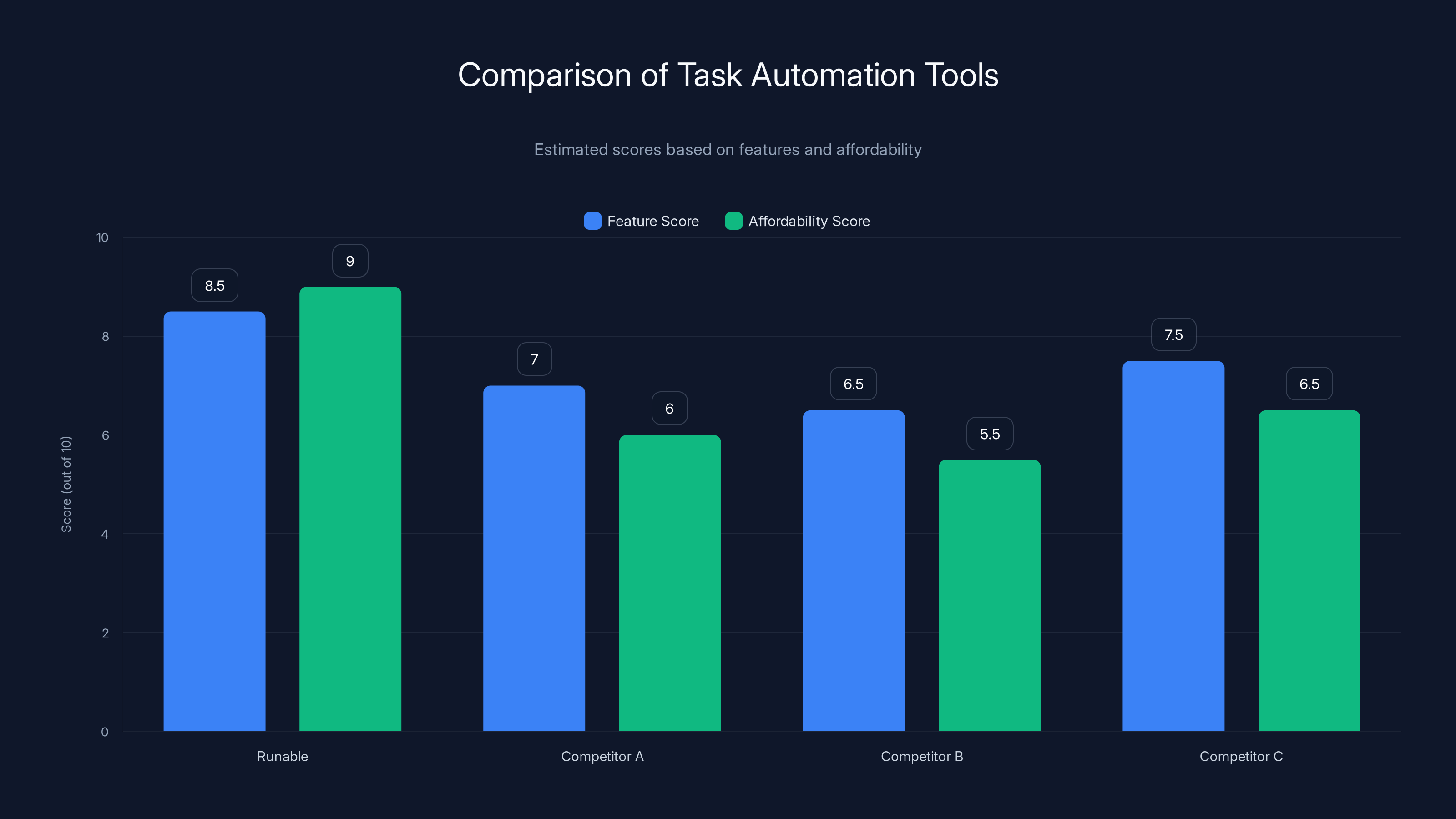 Comparison of Task Automation Tools