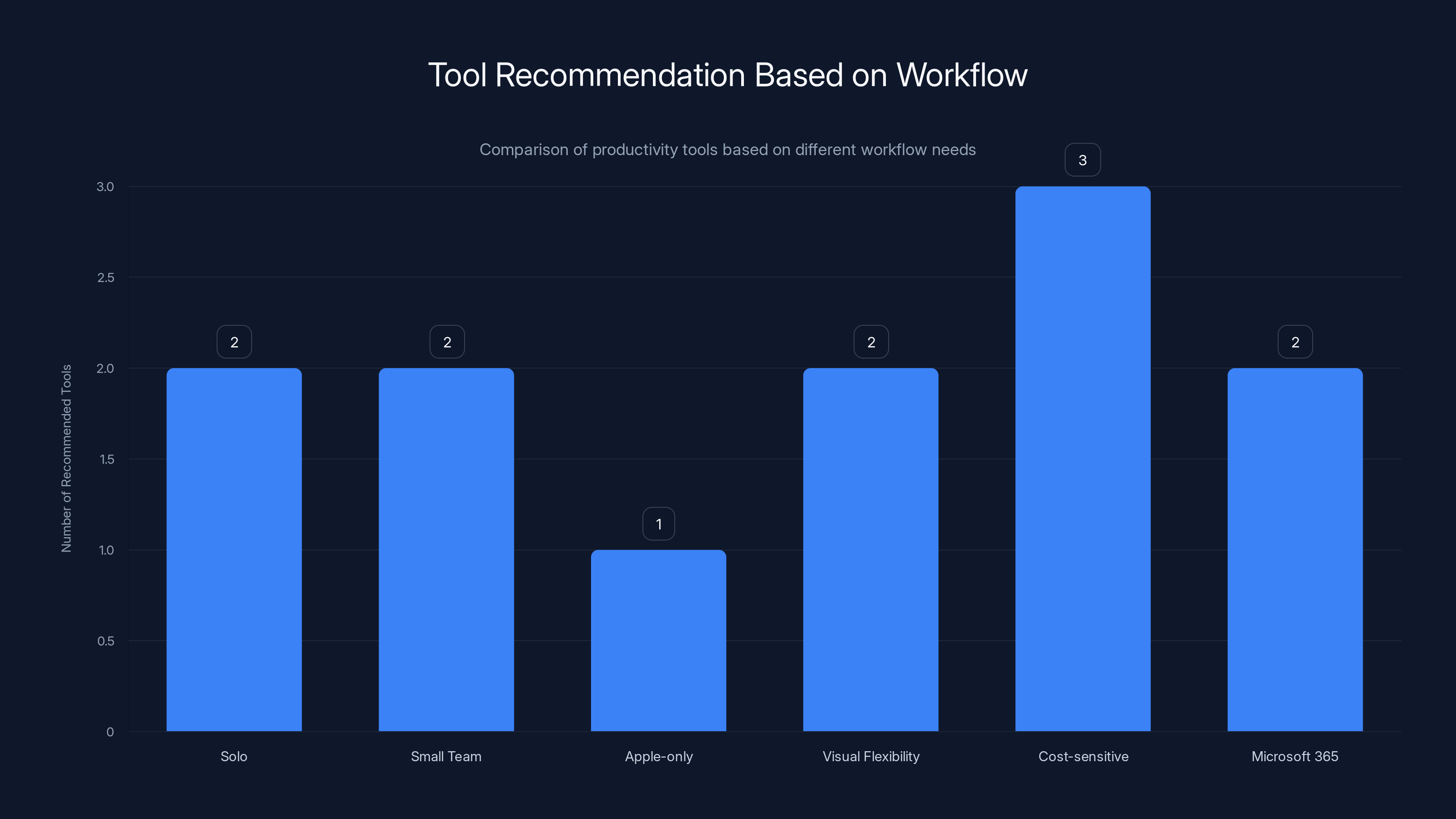 Tool Recommendation Based on Workflow