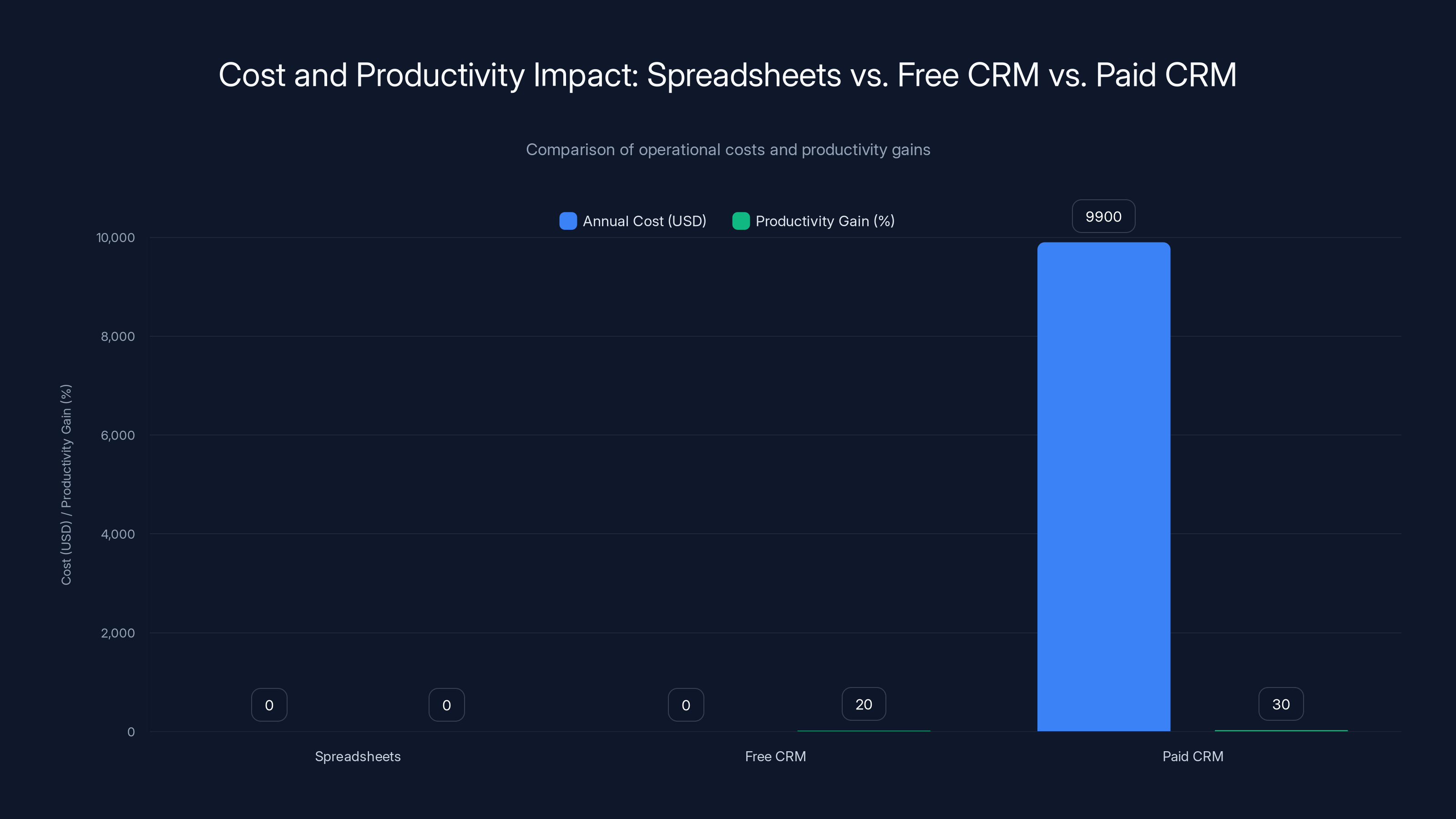 Cost and Productivity Impact: Spreadsheets vs. Free CRM vs. Paid CRM