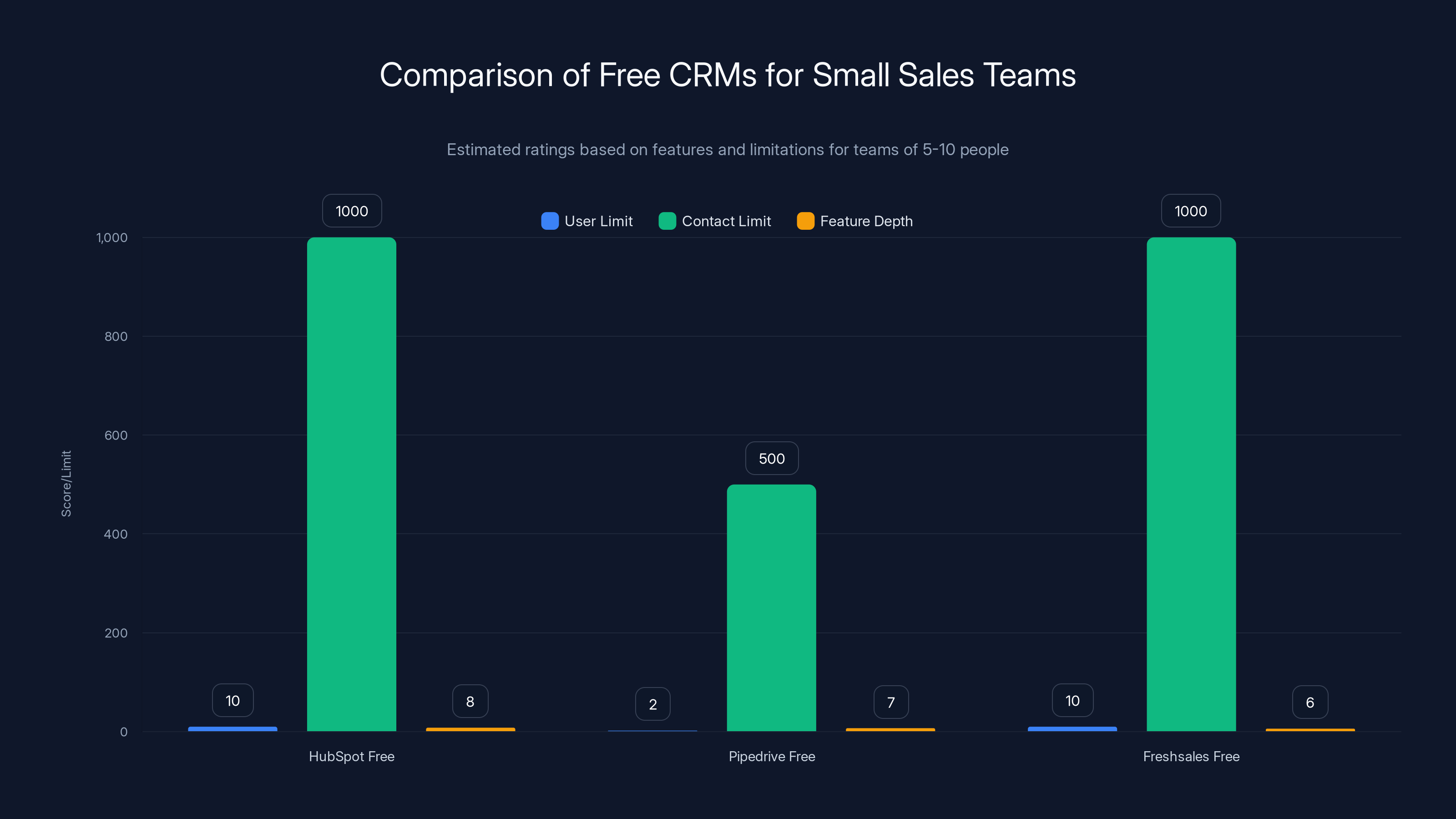 Comparison of Free CRMs for Small Sales Teams