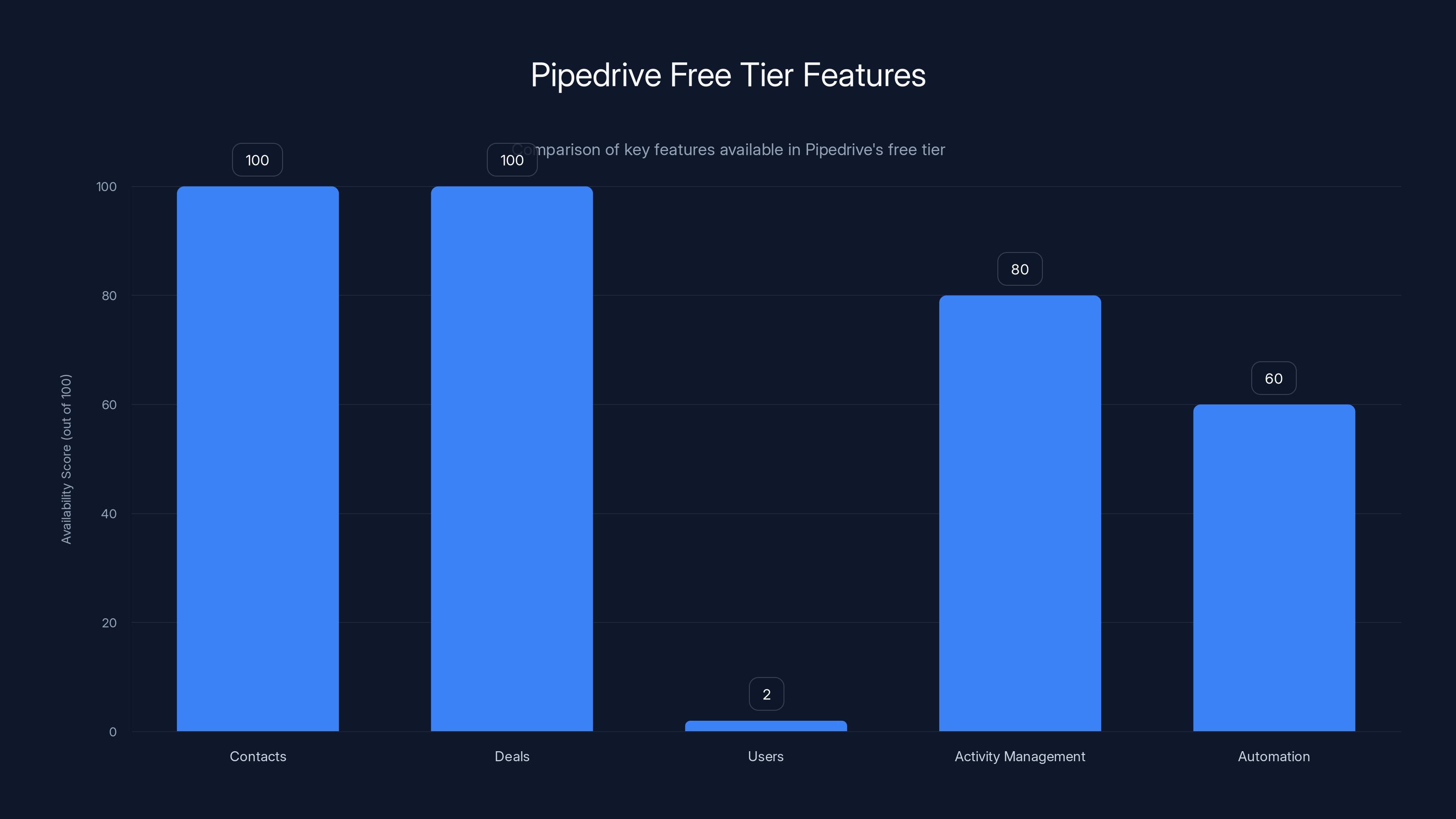 Pipedrive Free Tier Features