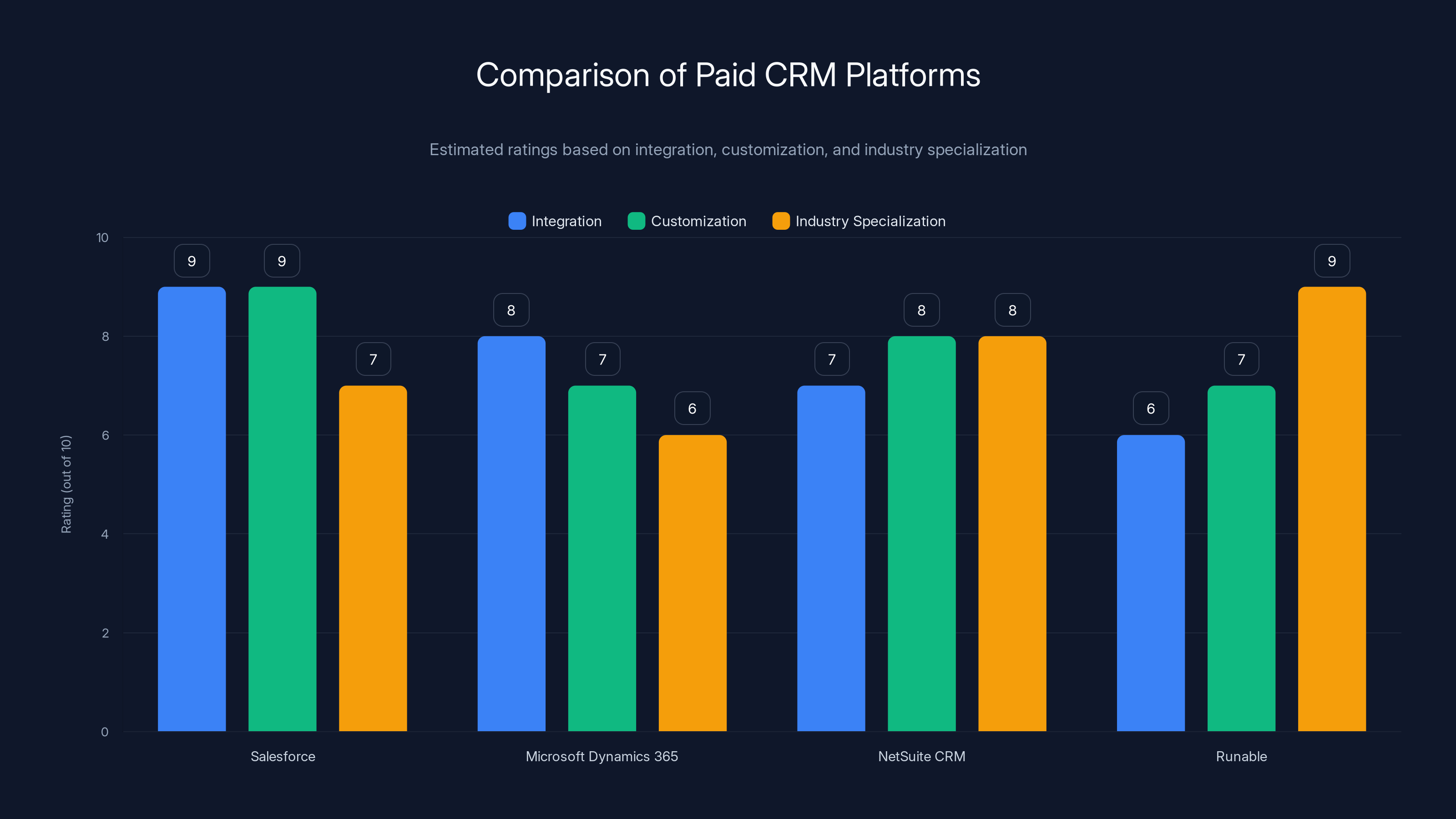 Comparison of Paid CRM Platforms