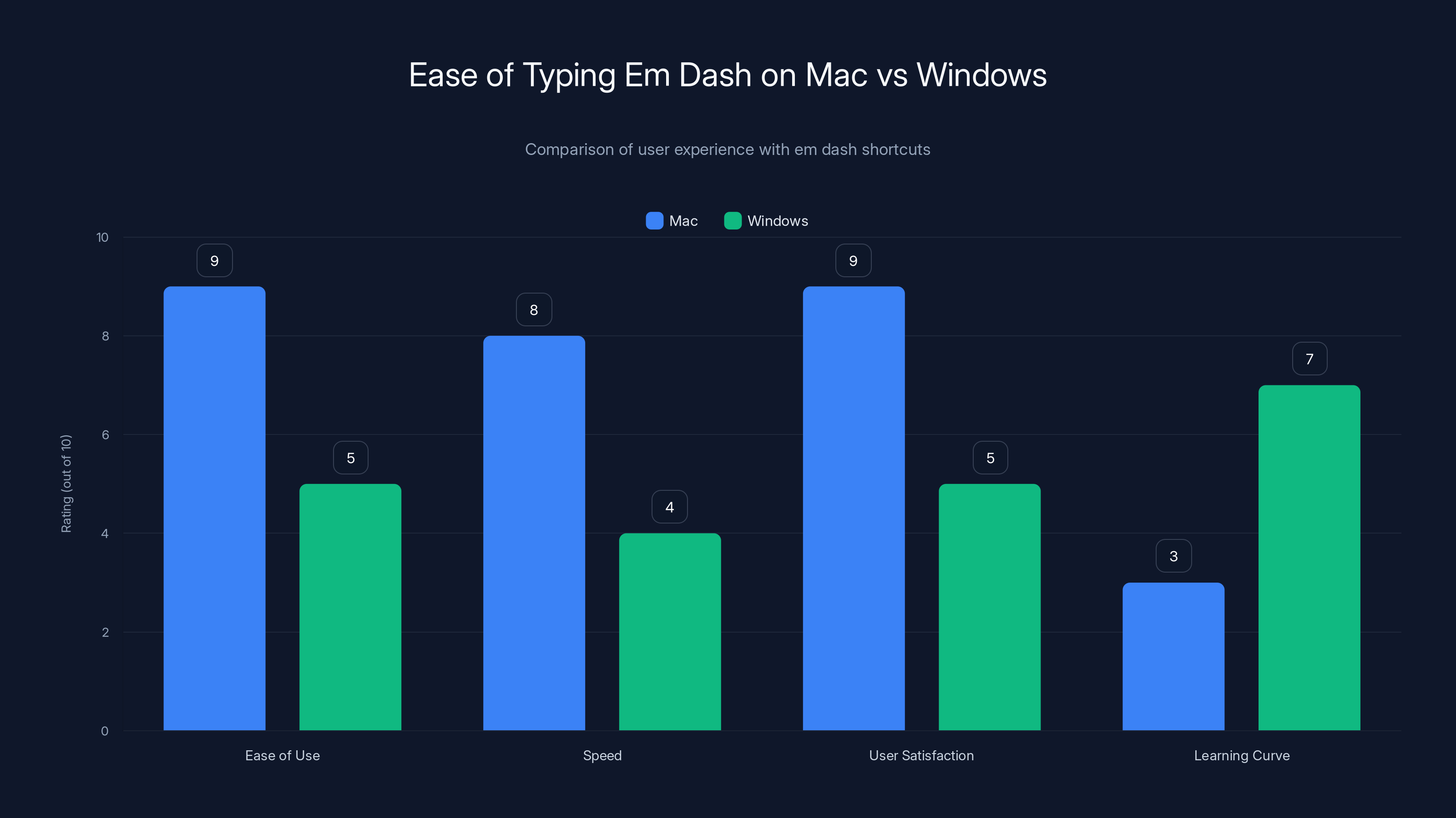 Ease of Typing Em Dash on Mac vs Windows
