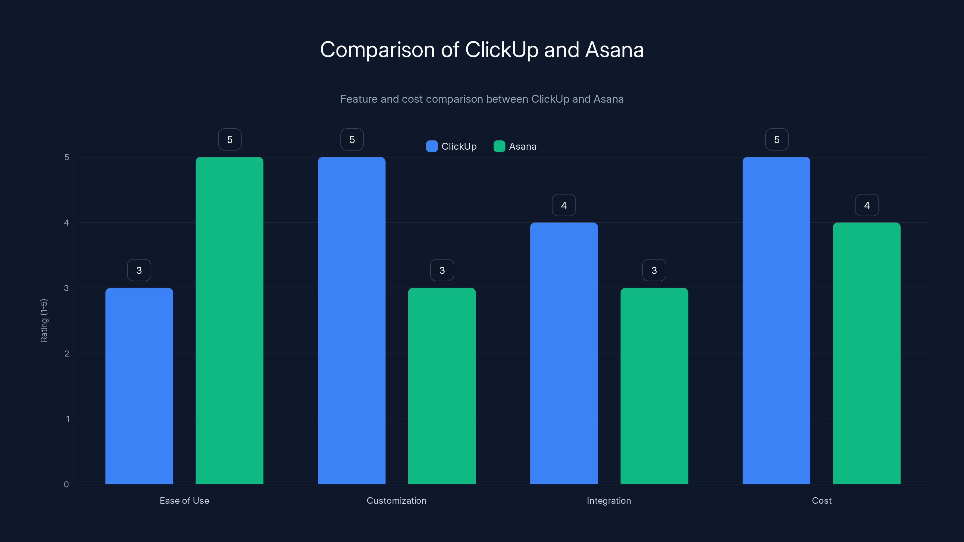 Comparison of ClickUp and Asana