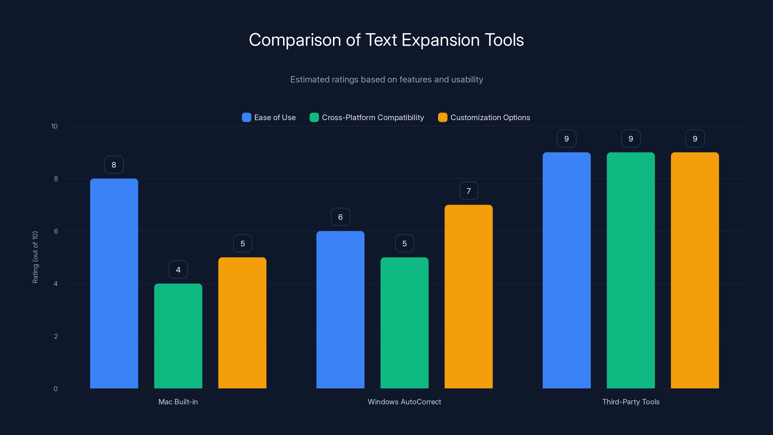 Comparison of Text Expansion Tools