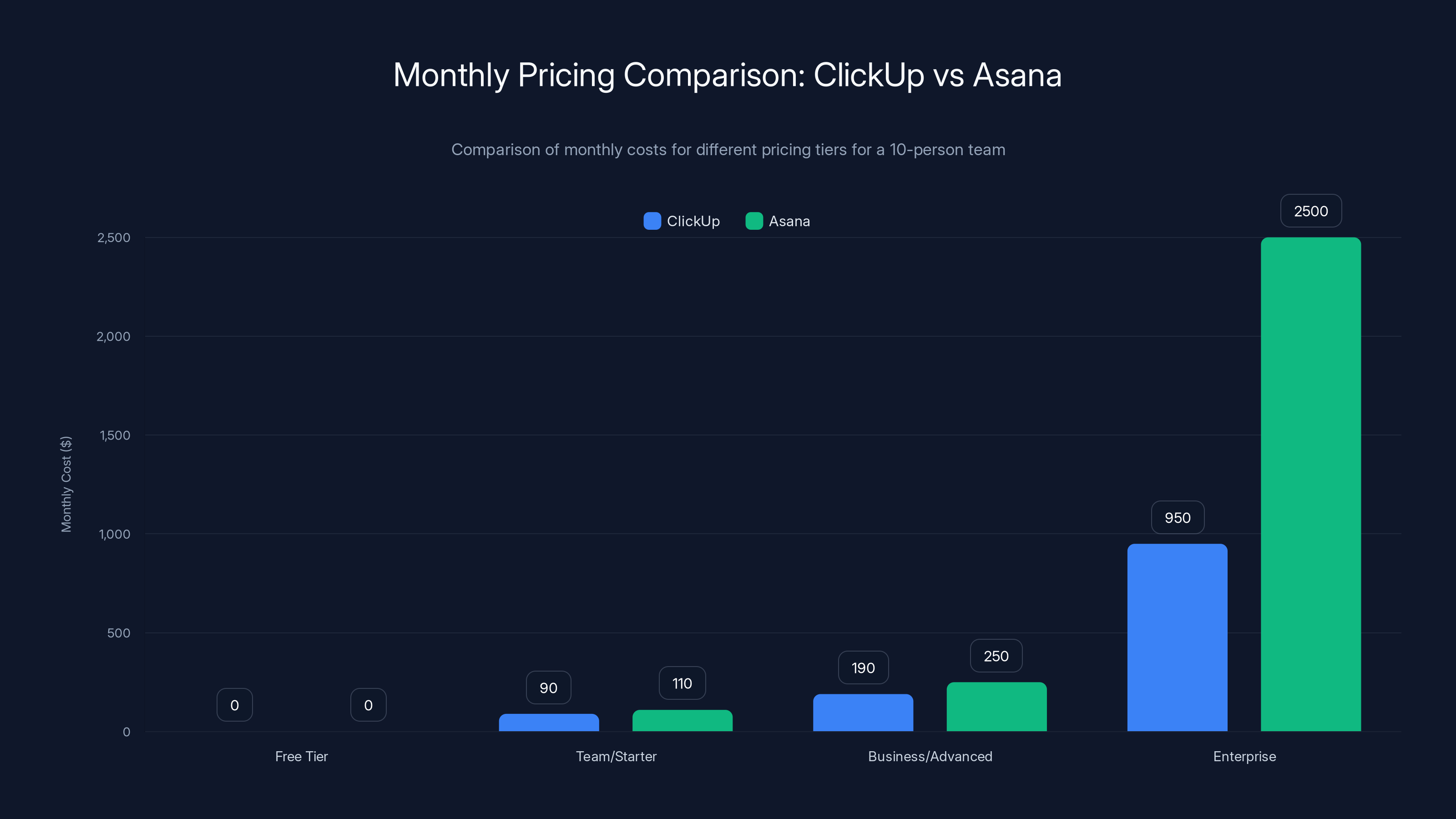 Monthly Pricing Comparison: ClickUp vs Asana