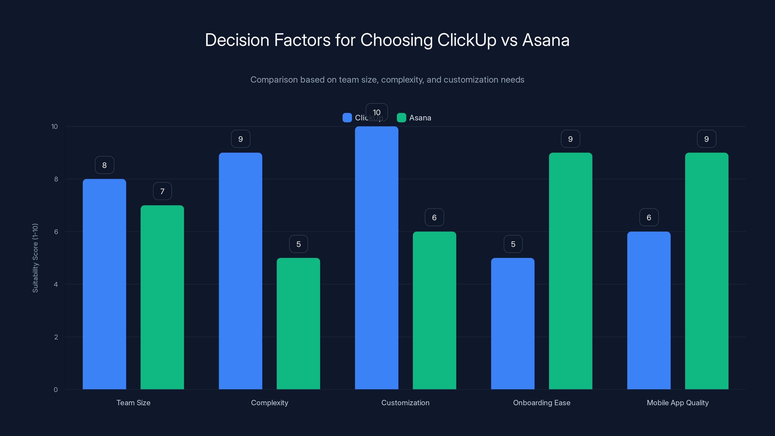 Decision Factors for Choosing ClickUp vs Asana