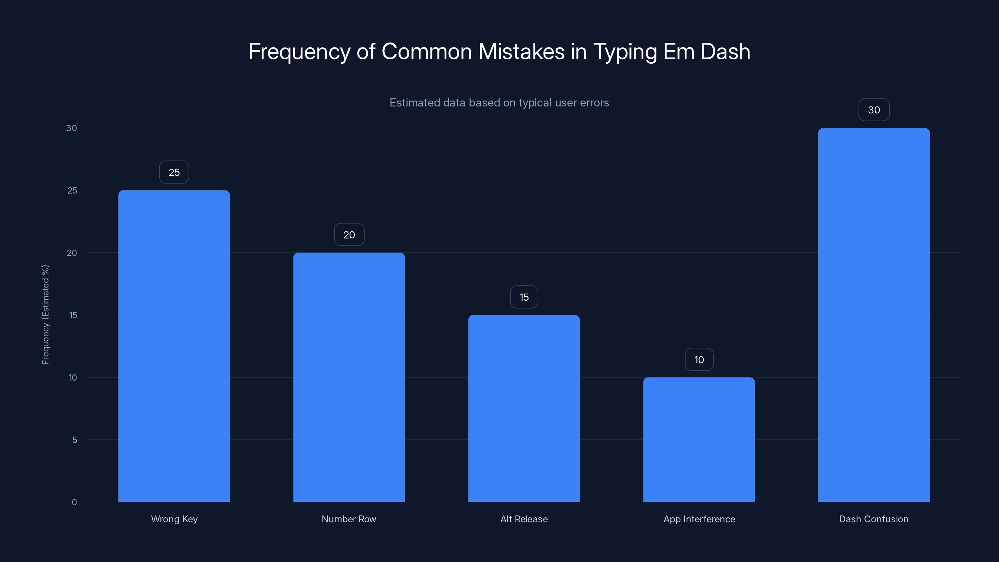 Frequency of Common Mistakes in Typing Em Dash