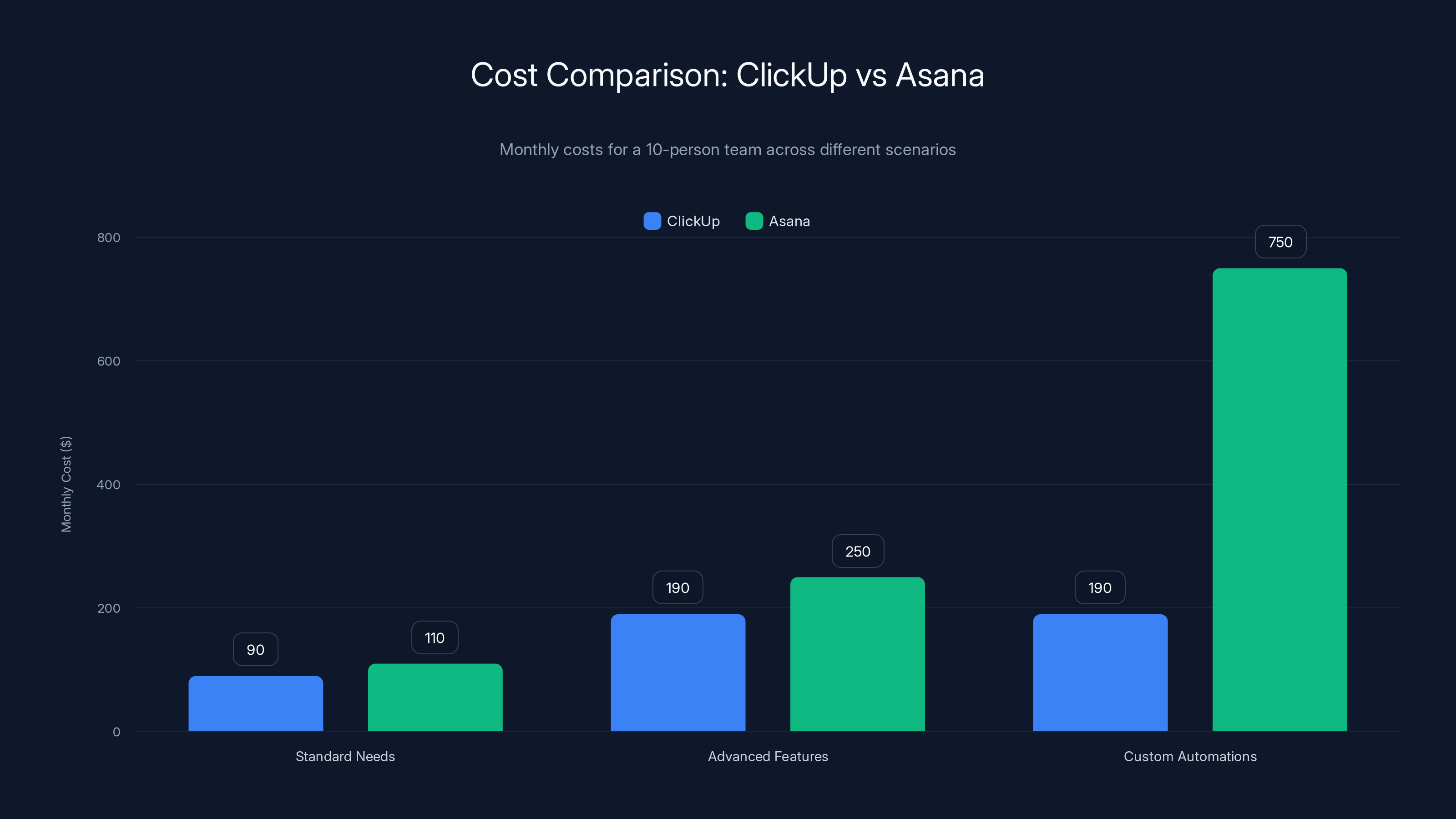 Cost Comparison: ClickUp vs Asana