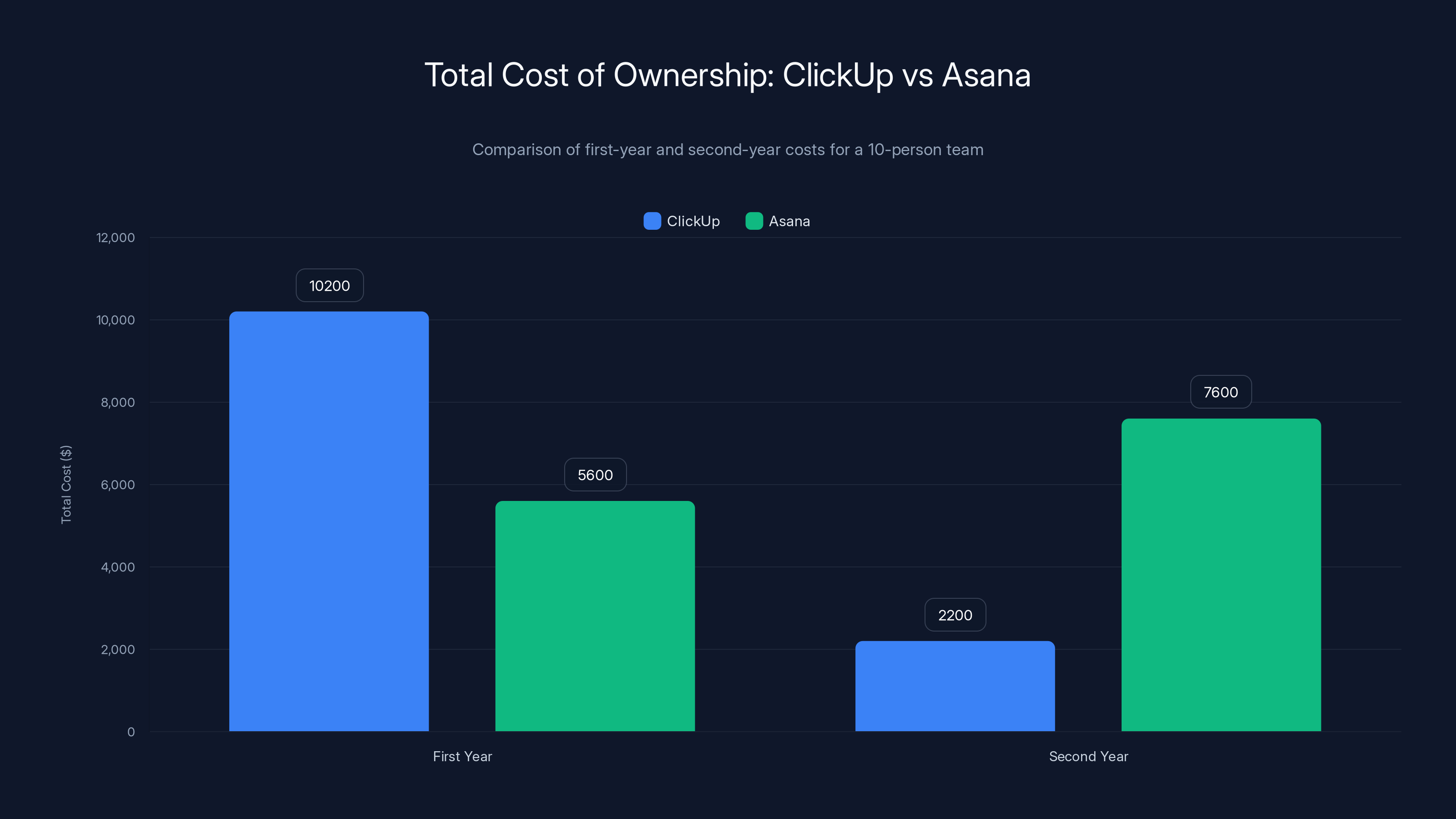Total Cost of Ownership: ClickUp vs Asana