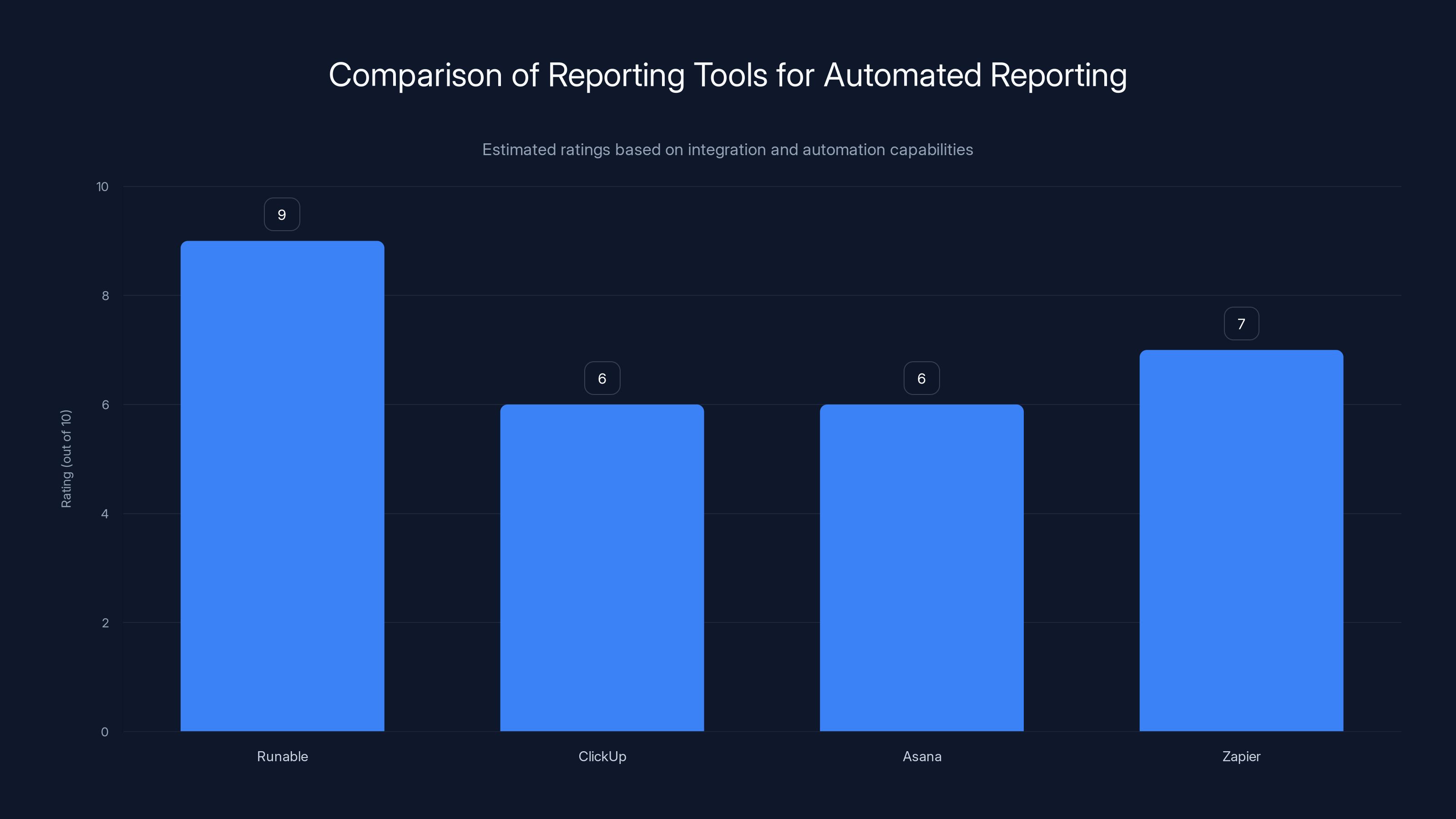 Comparison of Reporting Tools for Automated Reporting