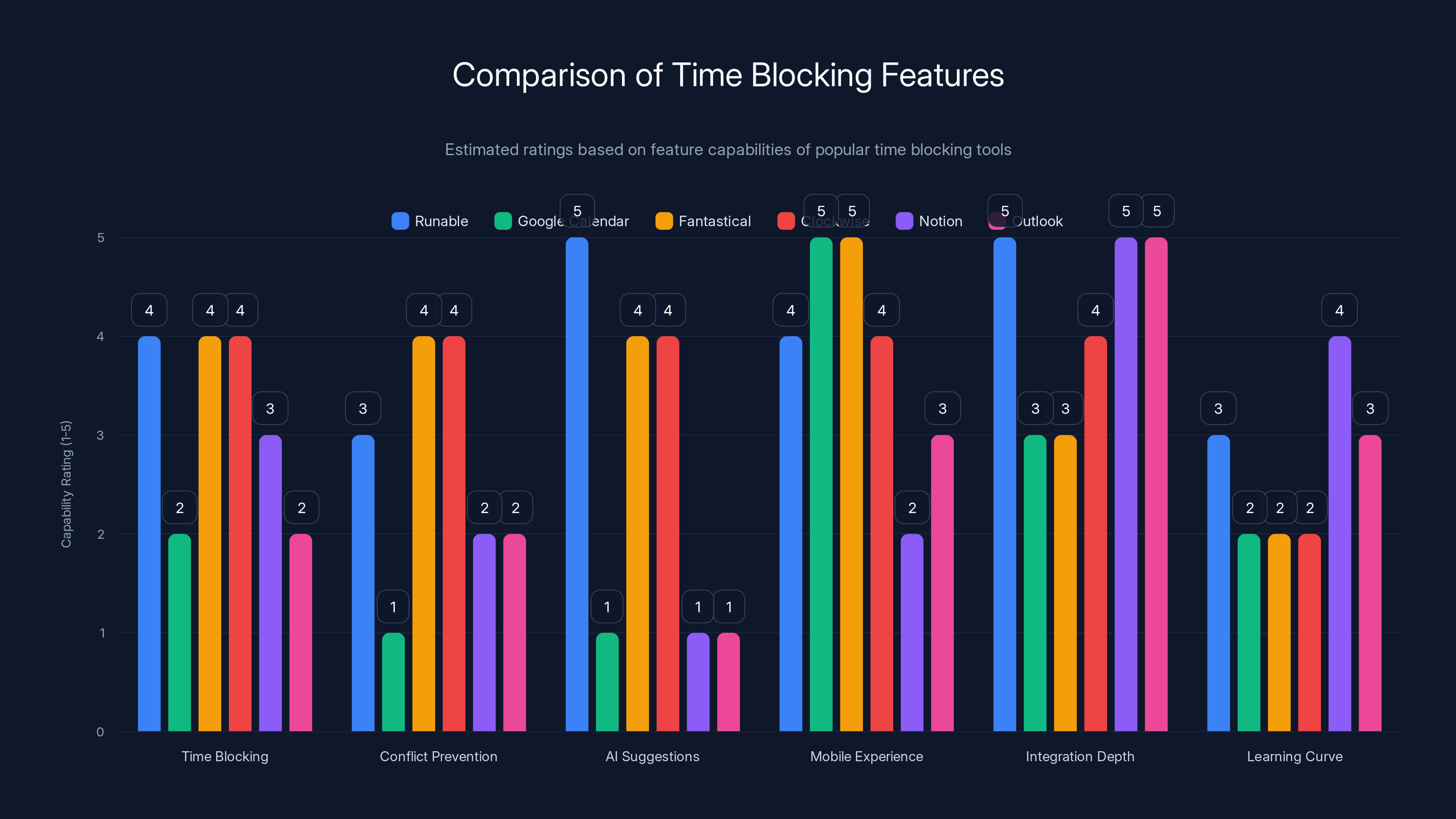 Comparison of Time Blocking Features