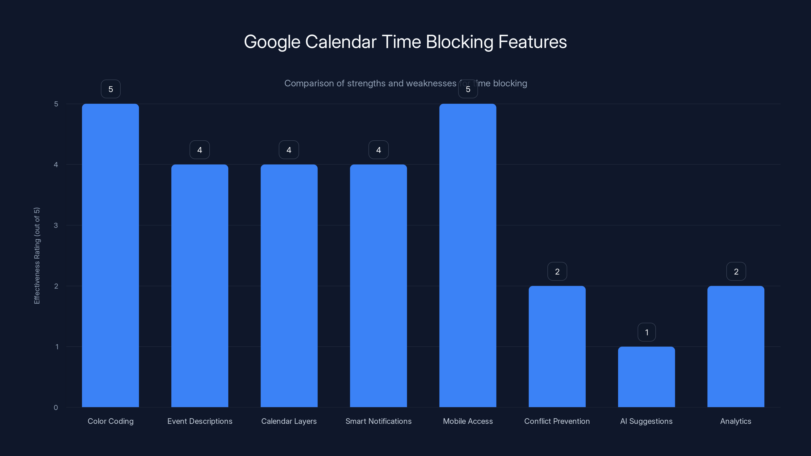 Google Calendar Time Blocking Features