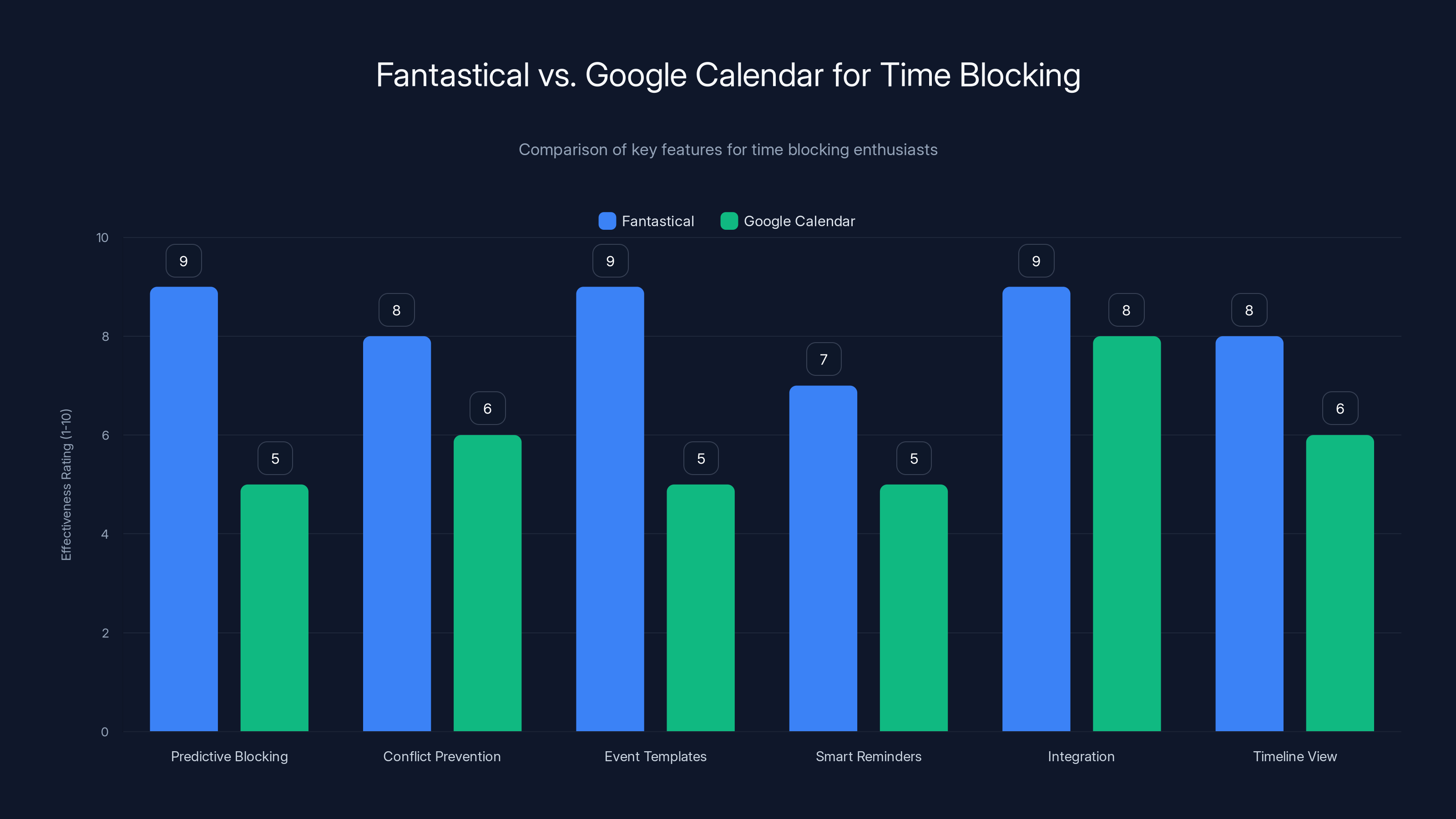Fantastical vs. Google Calendar for Time Blocking