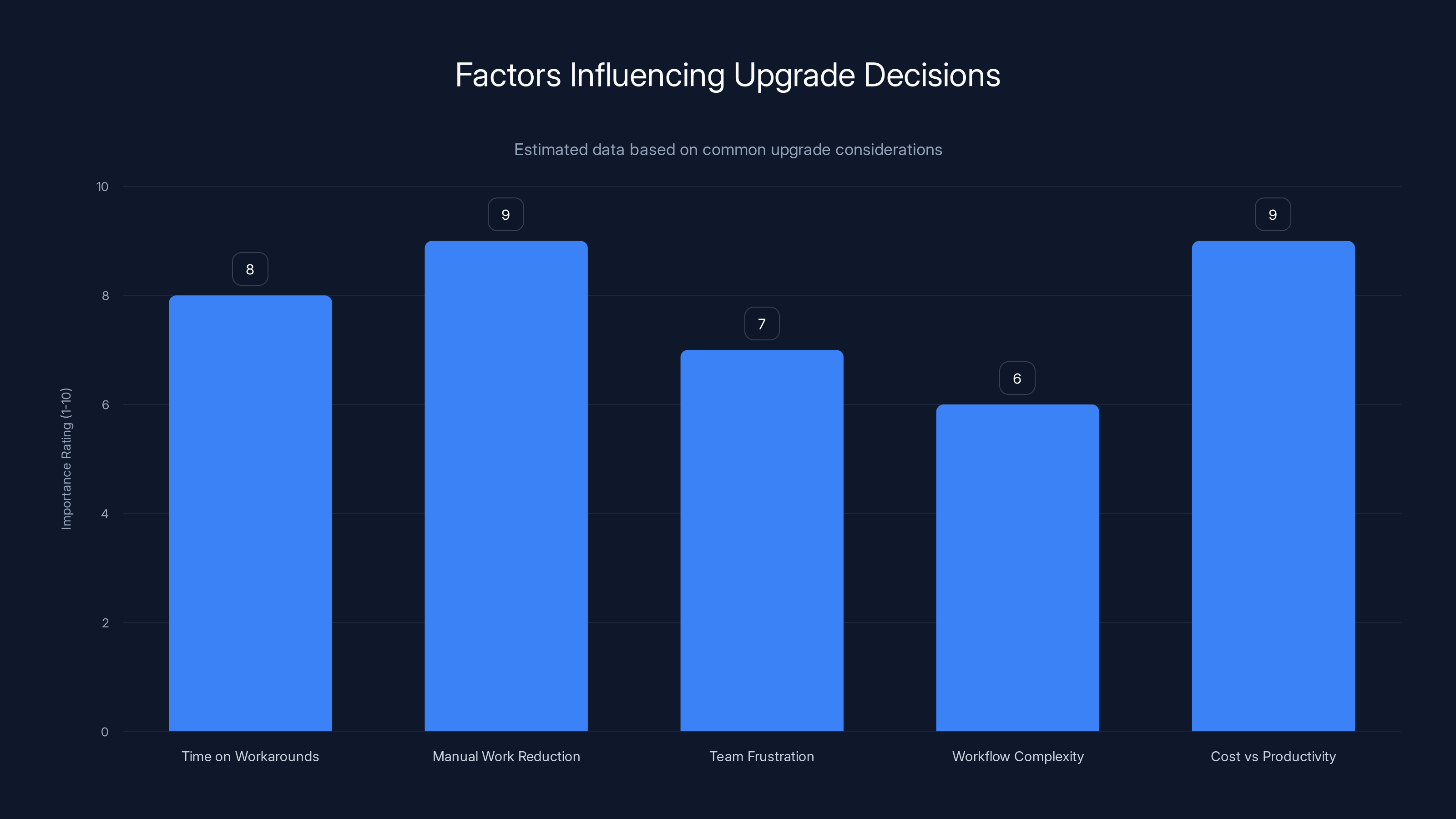 Factors Influencing Upgrade Decisions