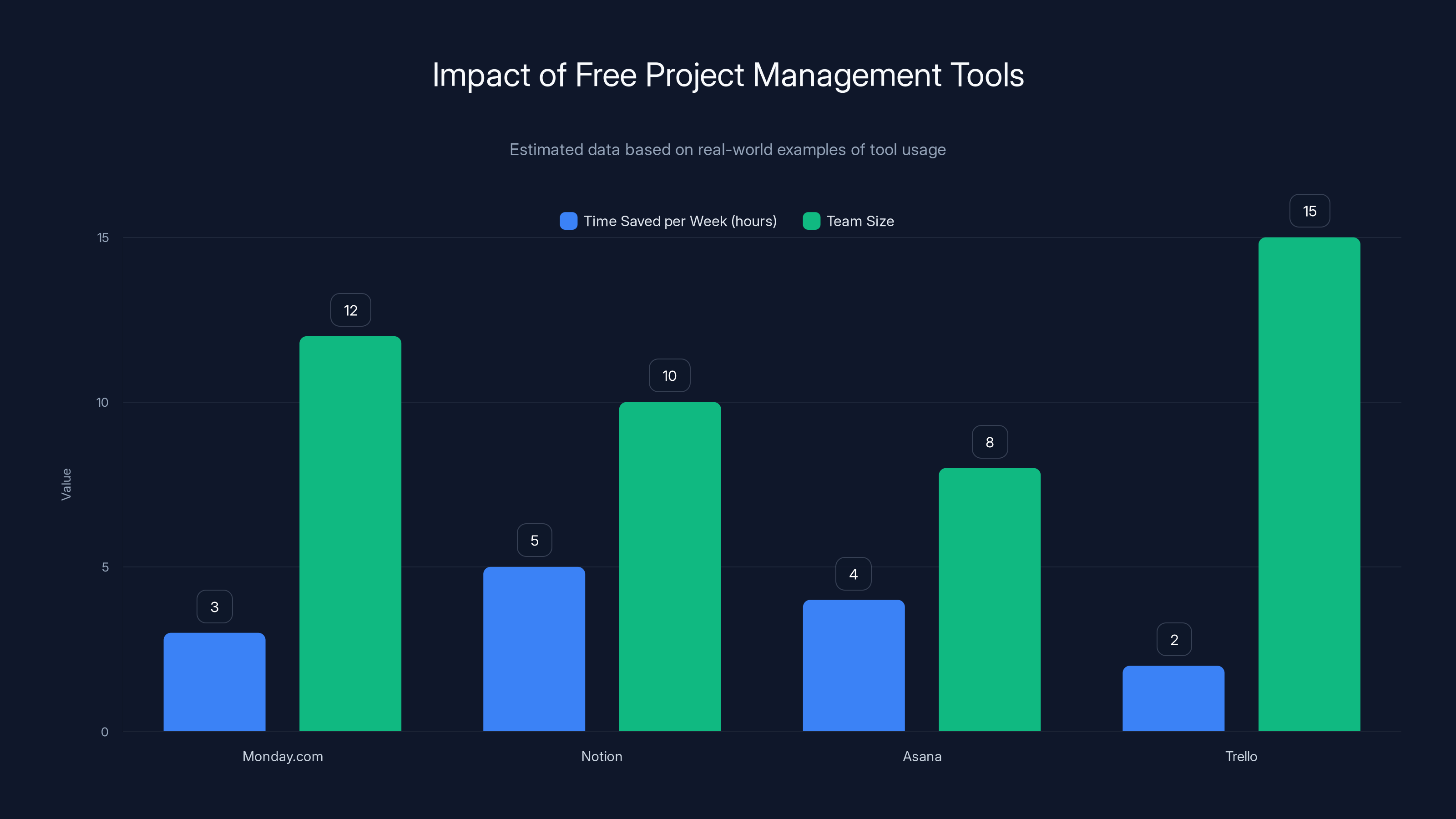 Impact of Free Project Management Tools