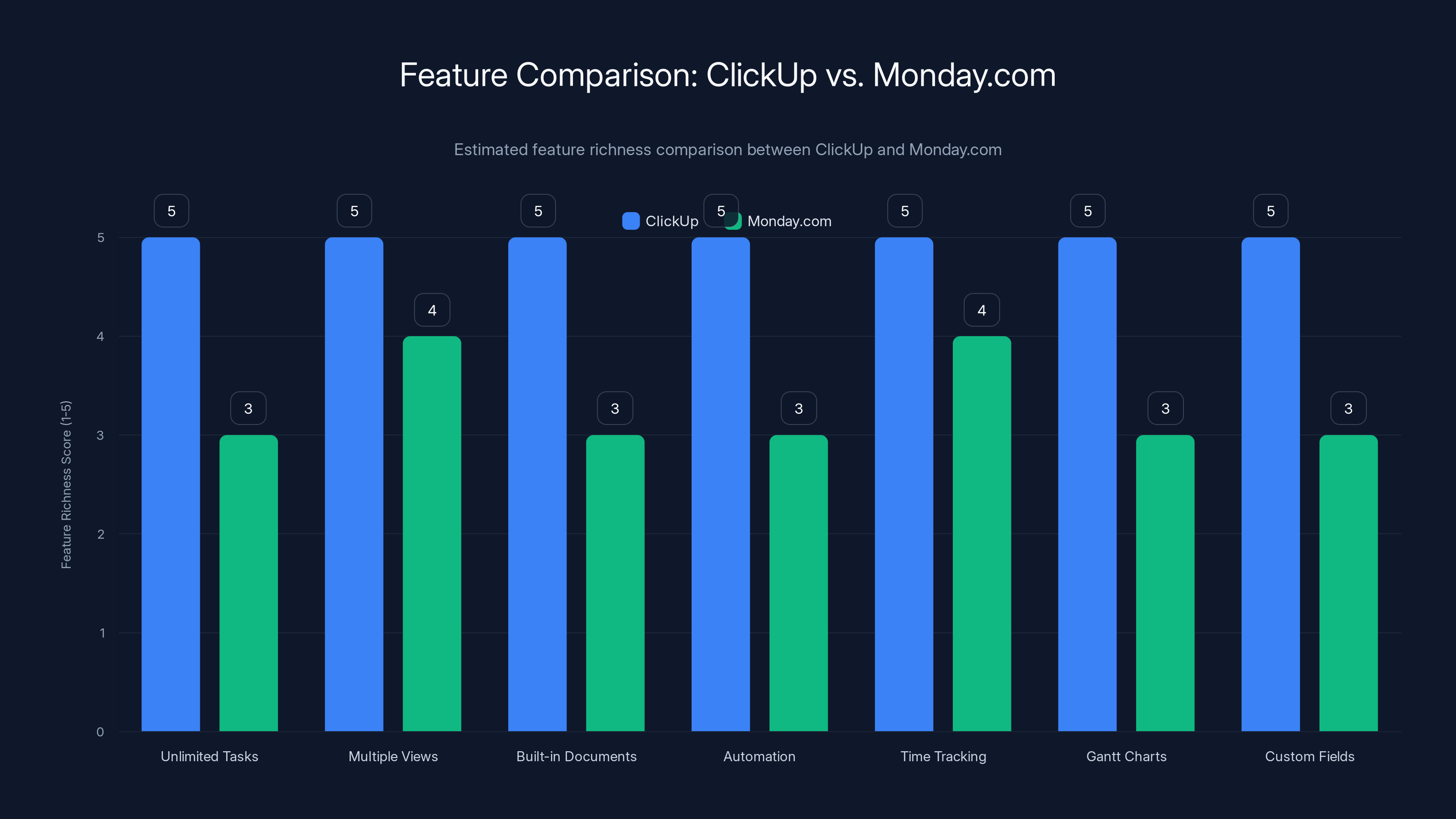 Feature Comparison: ClickUp vs. Monday.com