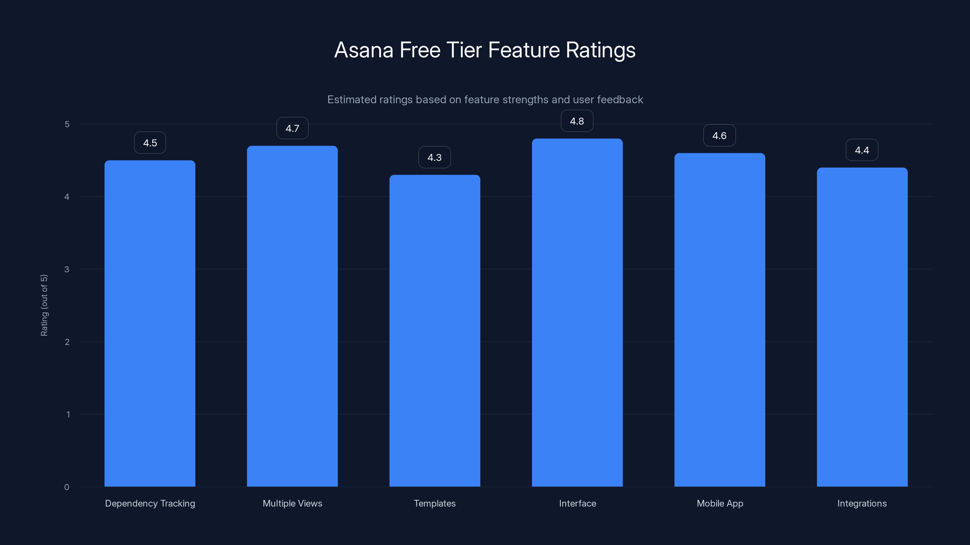 Asana Free Tier Feature Ratings
