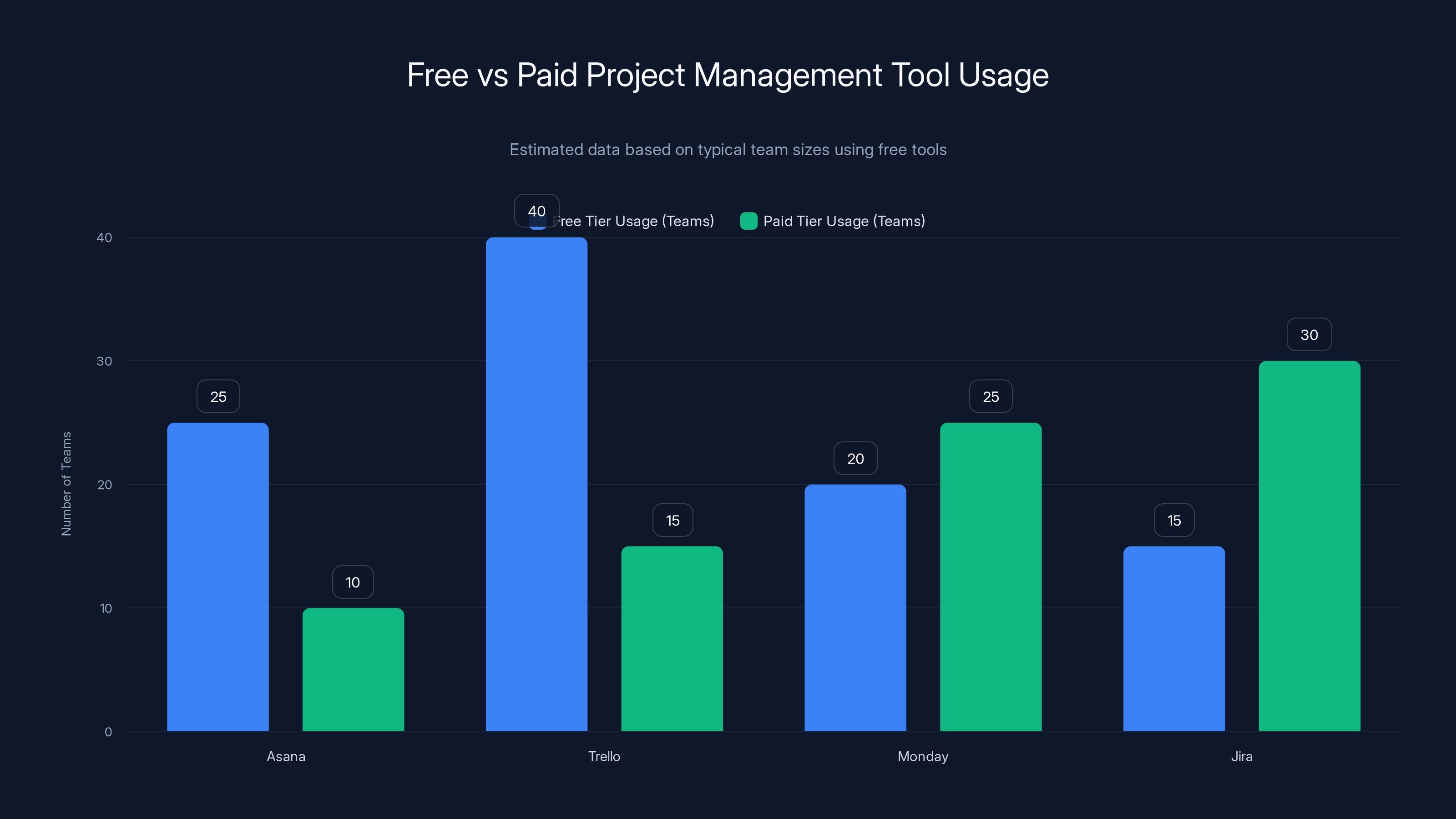 Free vs Paid Project Management Tool Usage