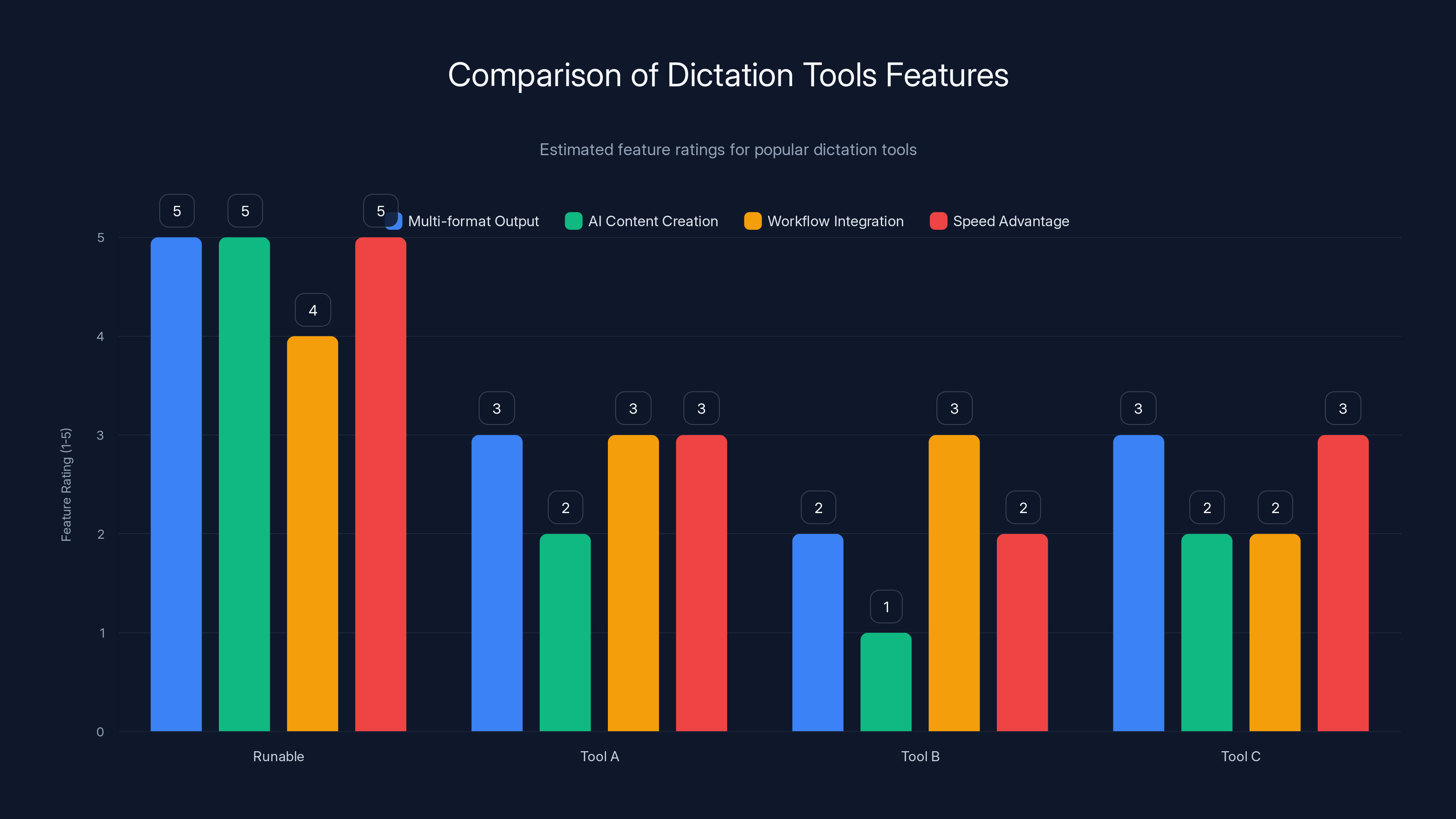 Comparison of Dictation Tools Features