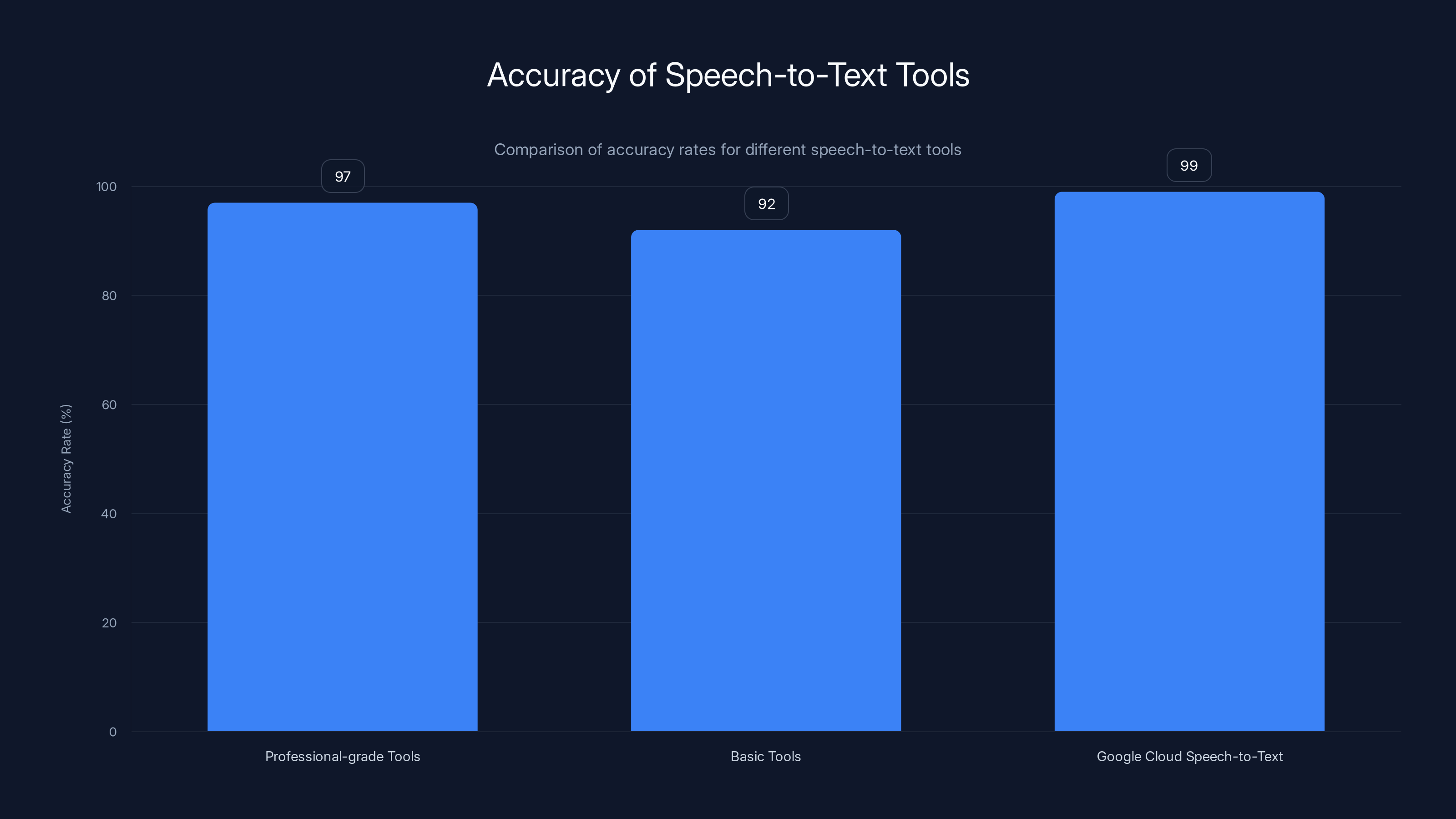 Accuracy of Speech-to-Text Tools