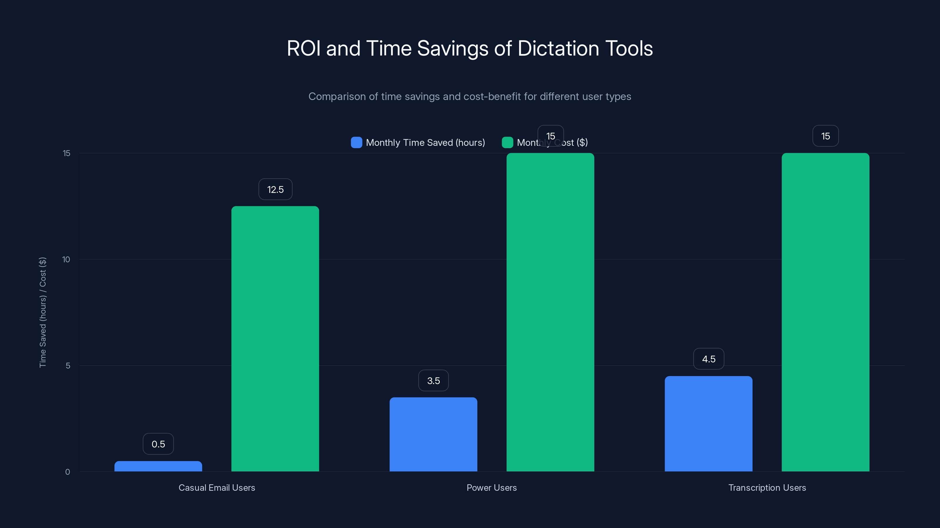 ROI and Time Savings of Dictation Tools