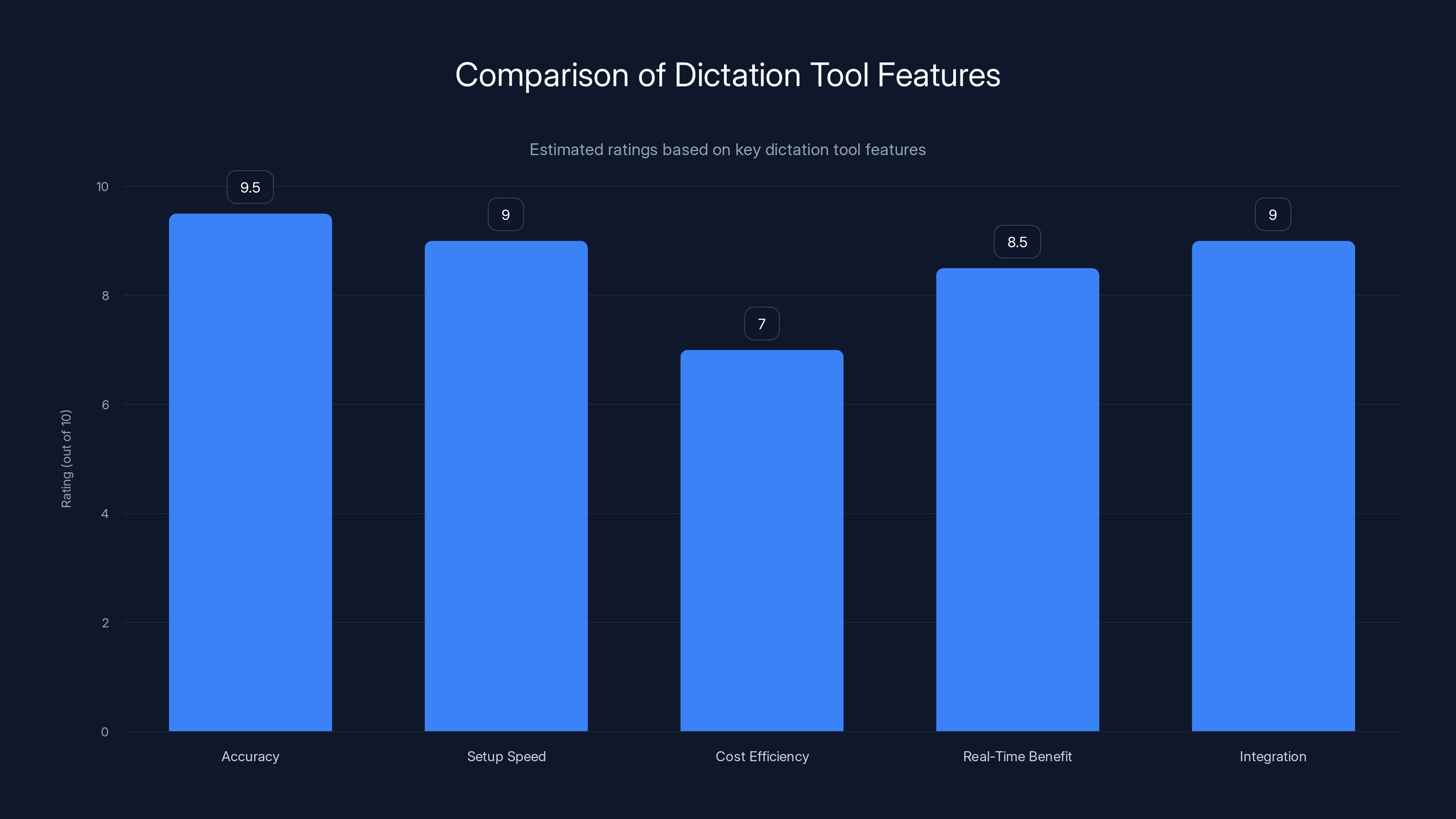 Comparison of Dictation Tool Features
