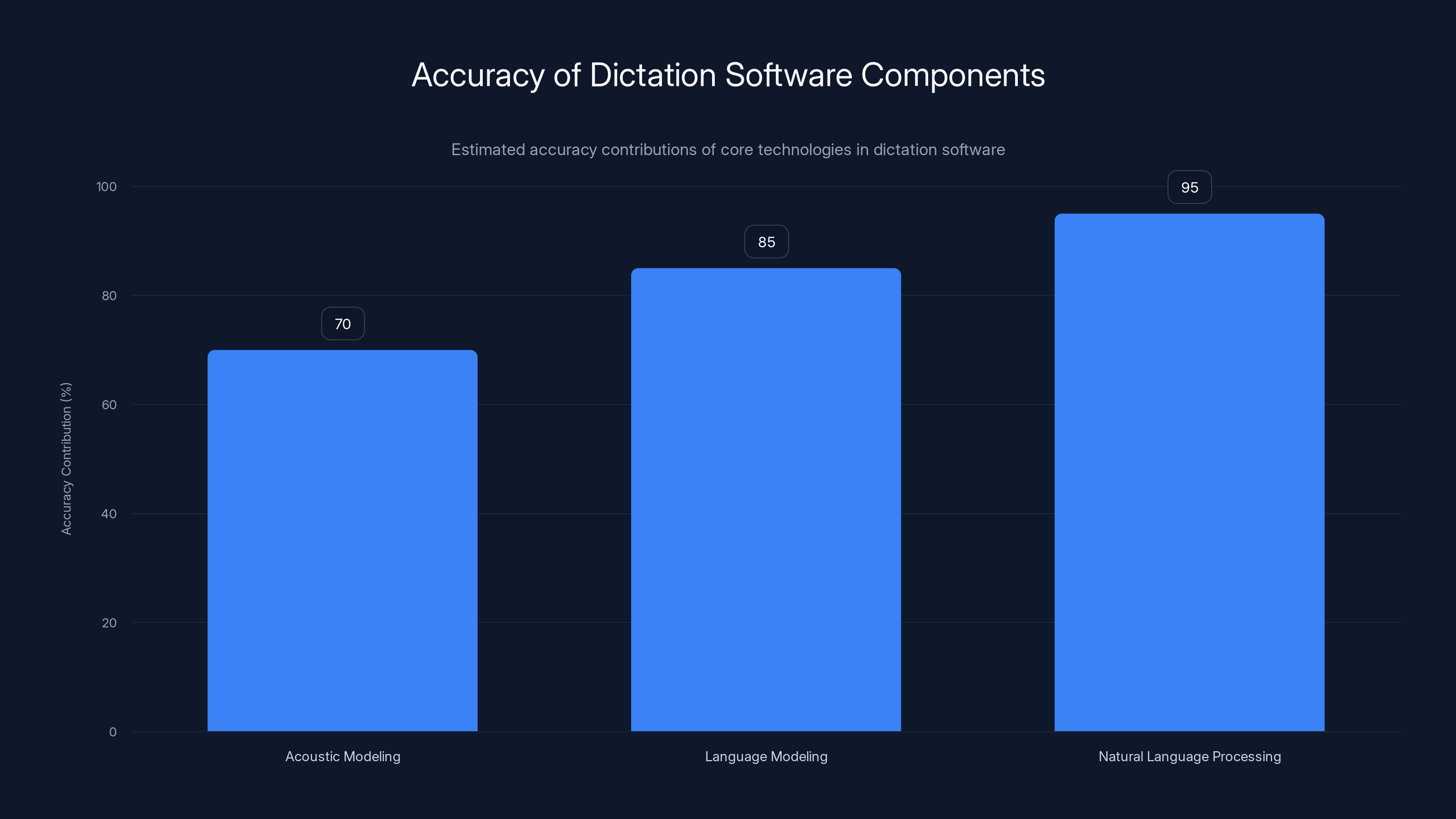 Accuracy of Dictation Software Components