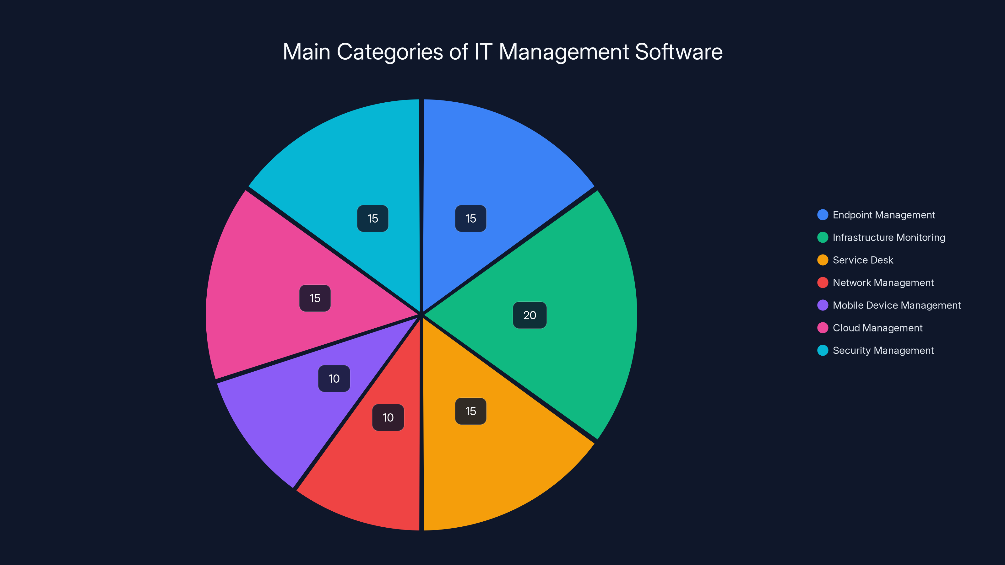 Main Categories of IT Management Software