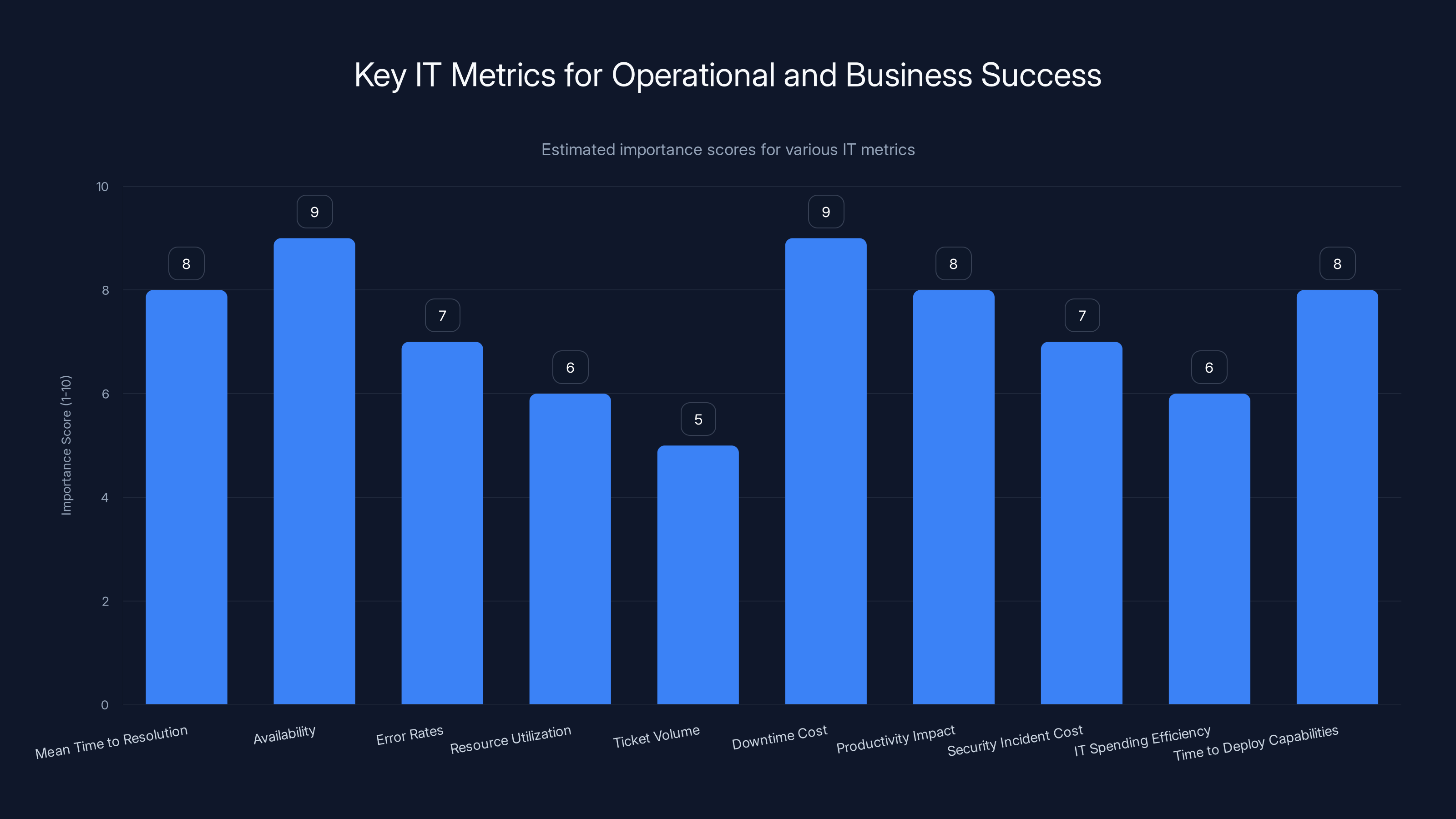 Key IT Metrics for Operational and Business Success