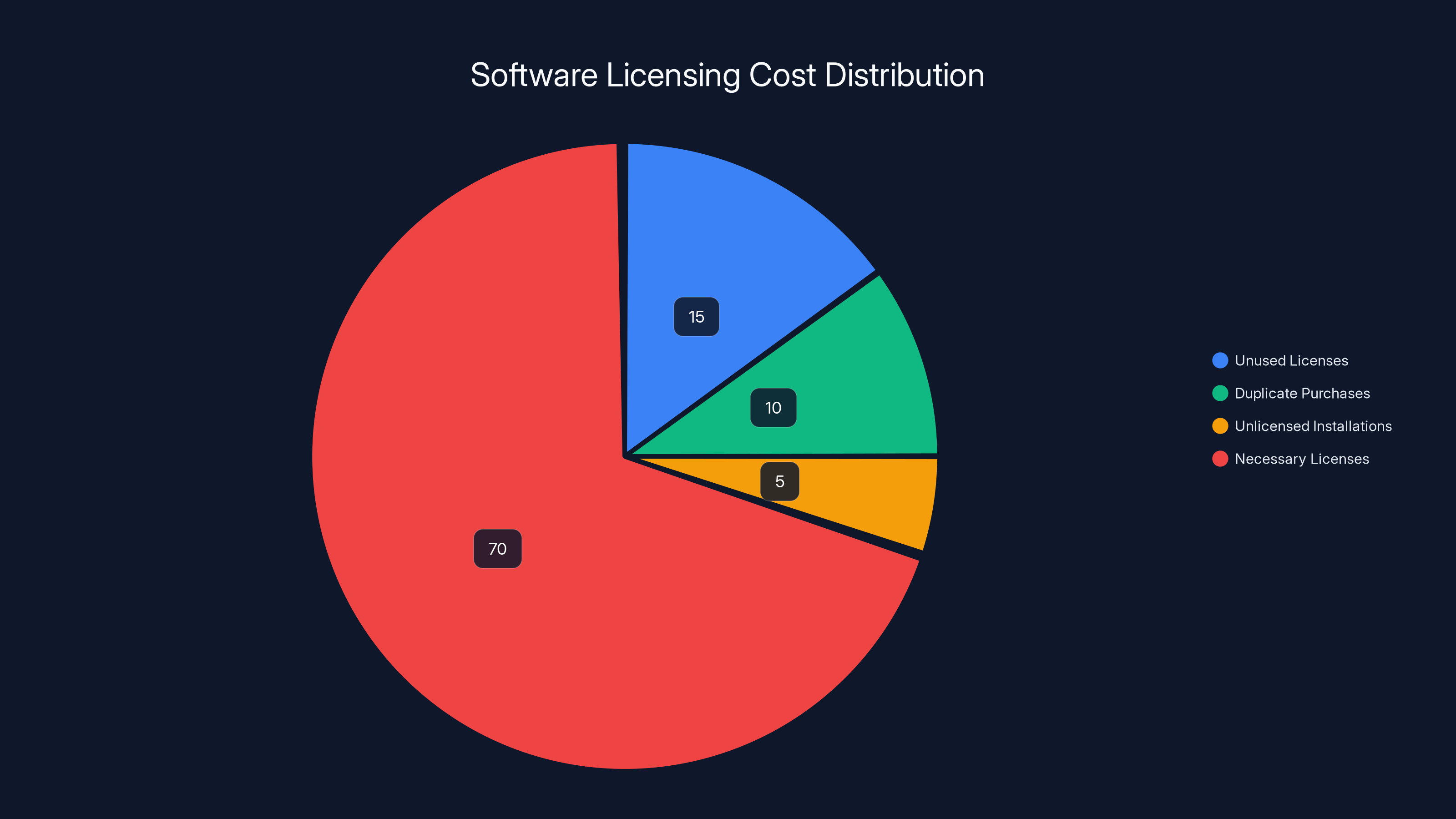 Software Licensing Cost Distribution