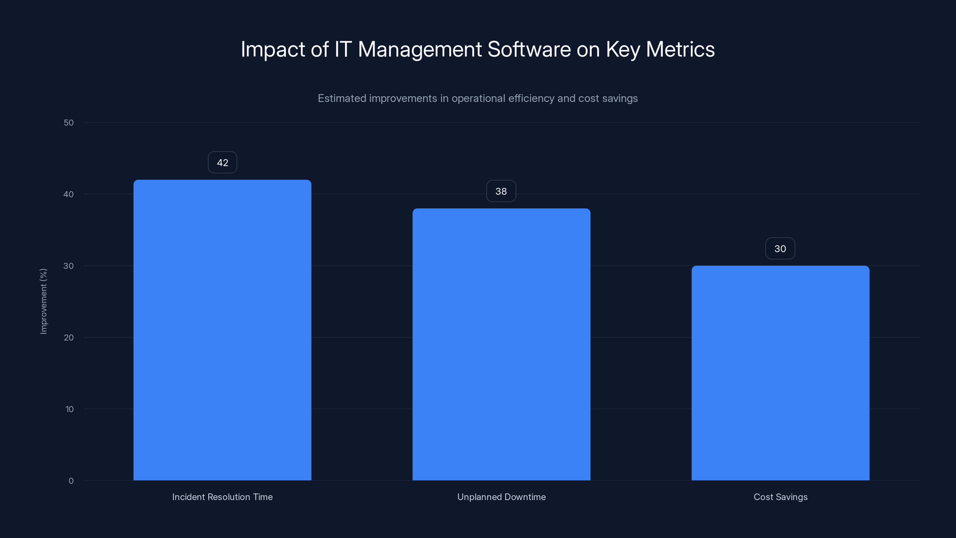 Impact of IT Management Software on Key Metrics