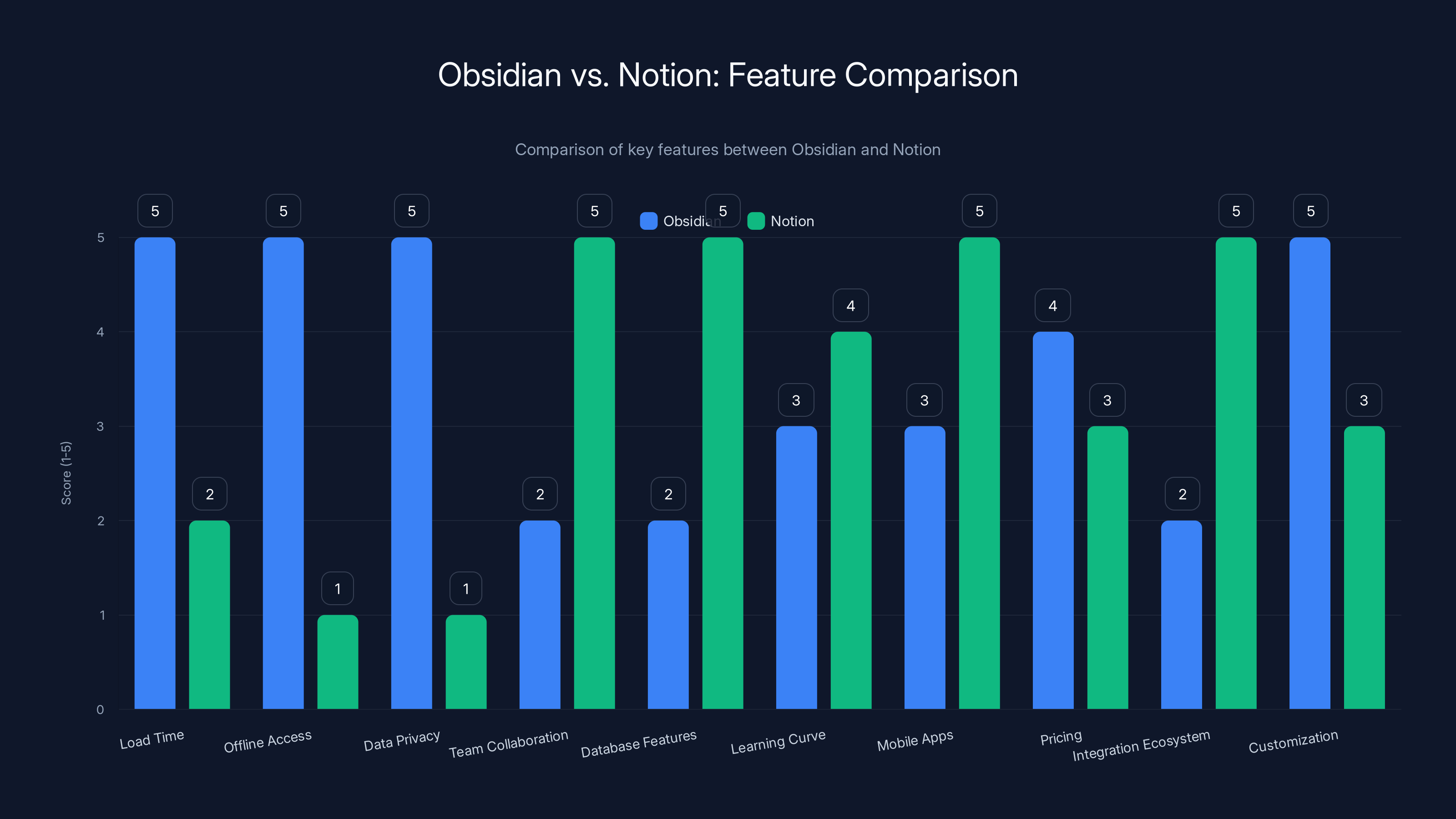 Obsidian vs. Notion: Feature Comparison