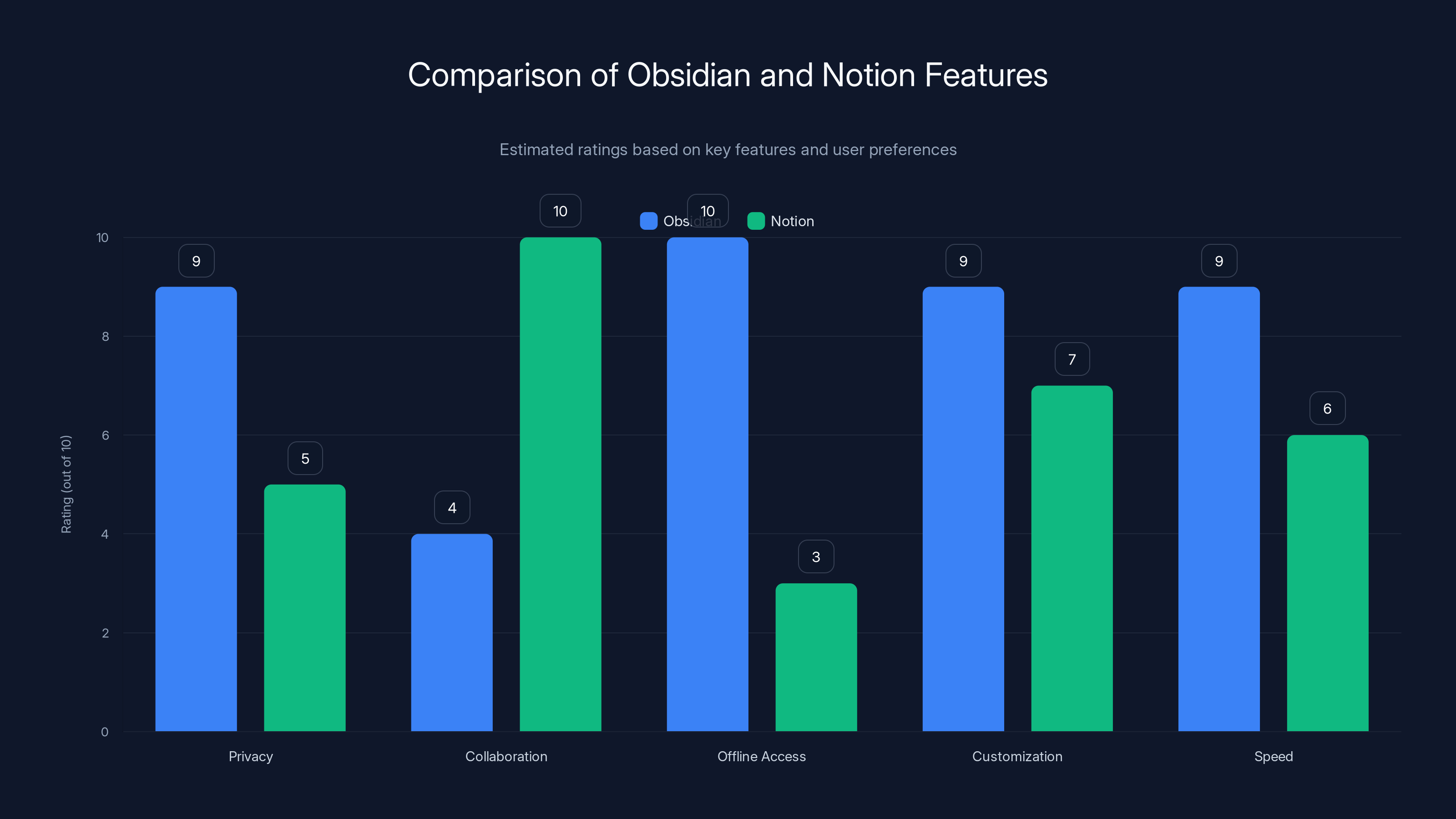 Comparison of Obsidian and Notion Features