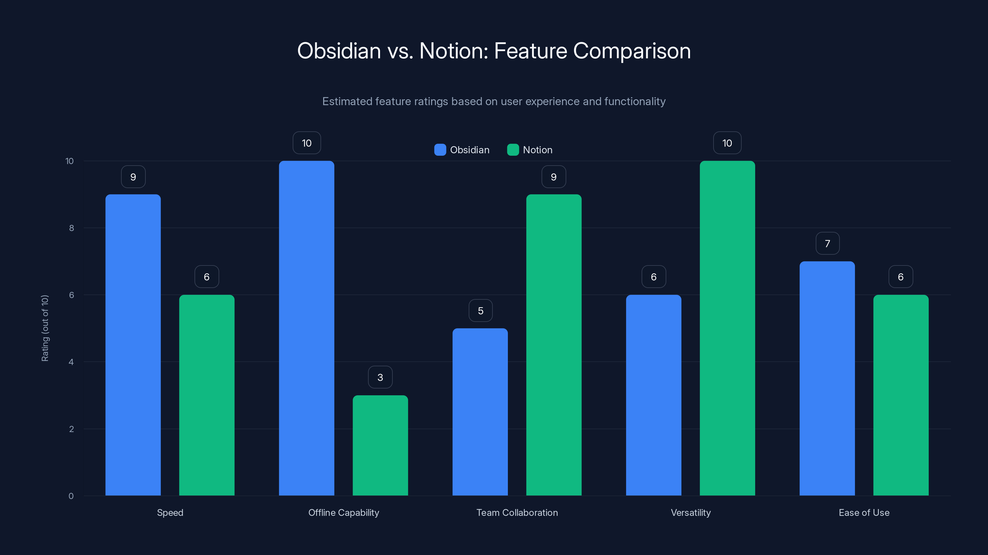 Obsidian vs. Notion: Feature Comparison