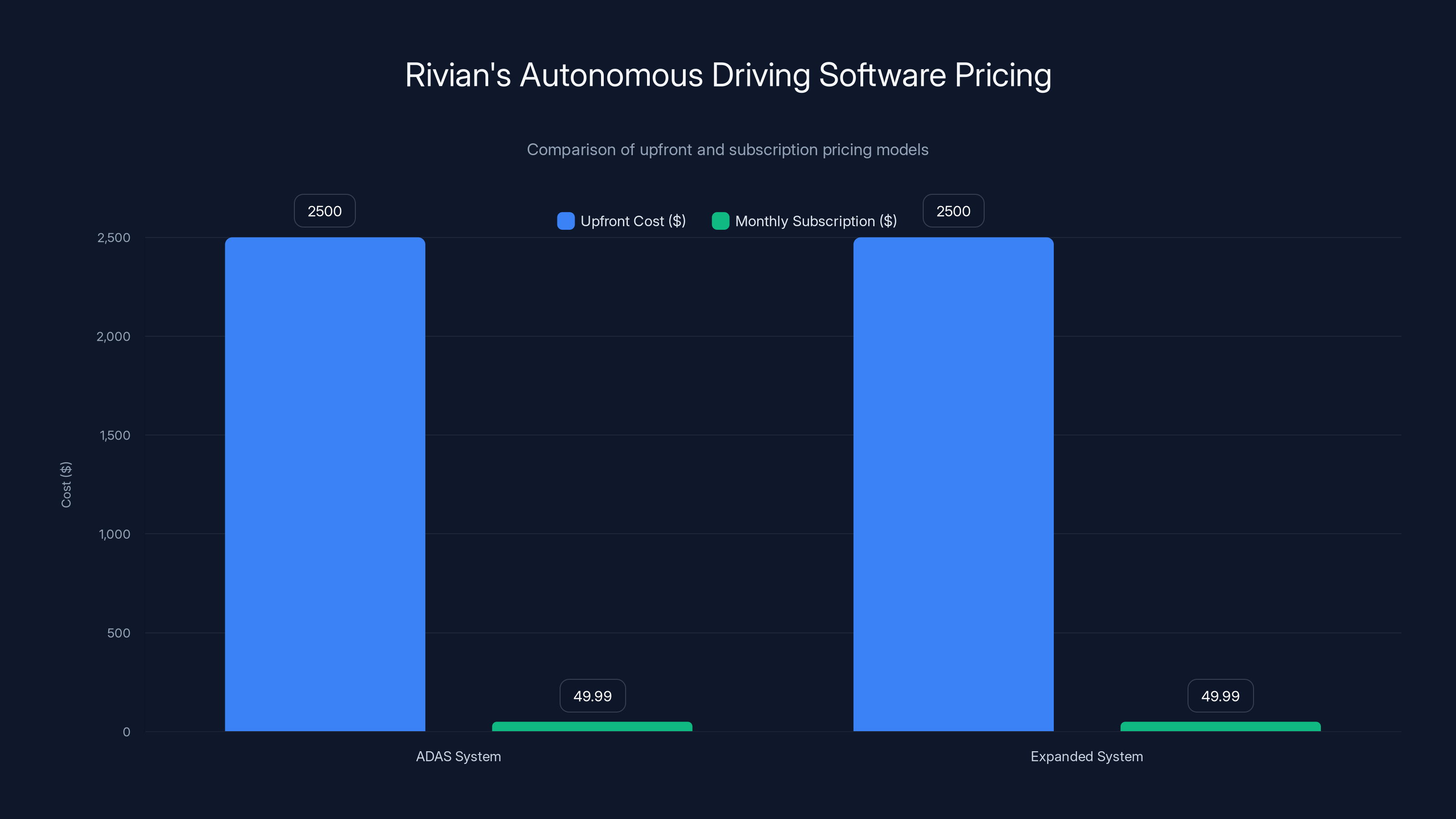 Rivian's Autonomous Driving Software Pricing