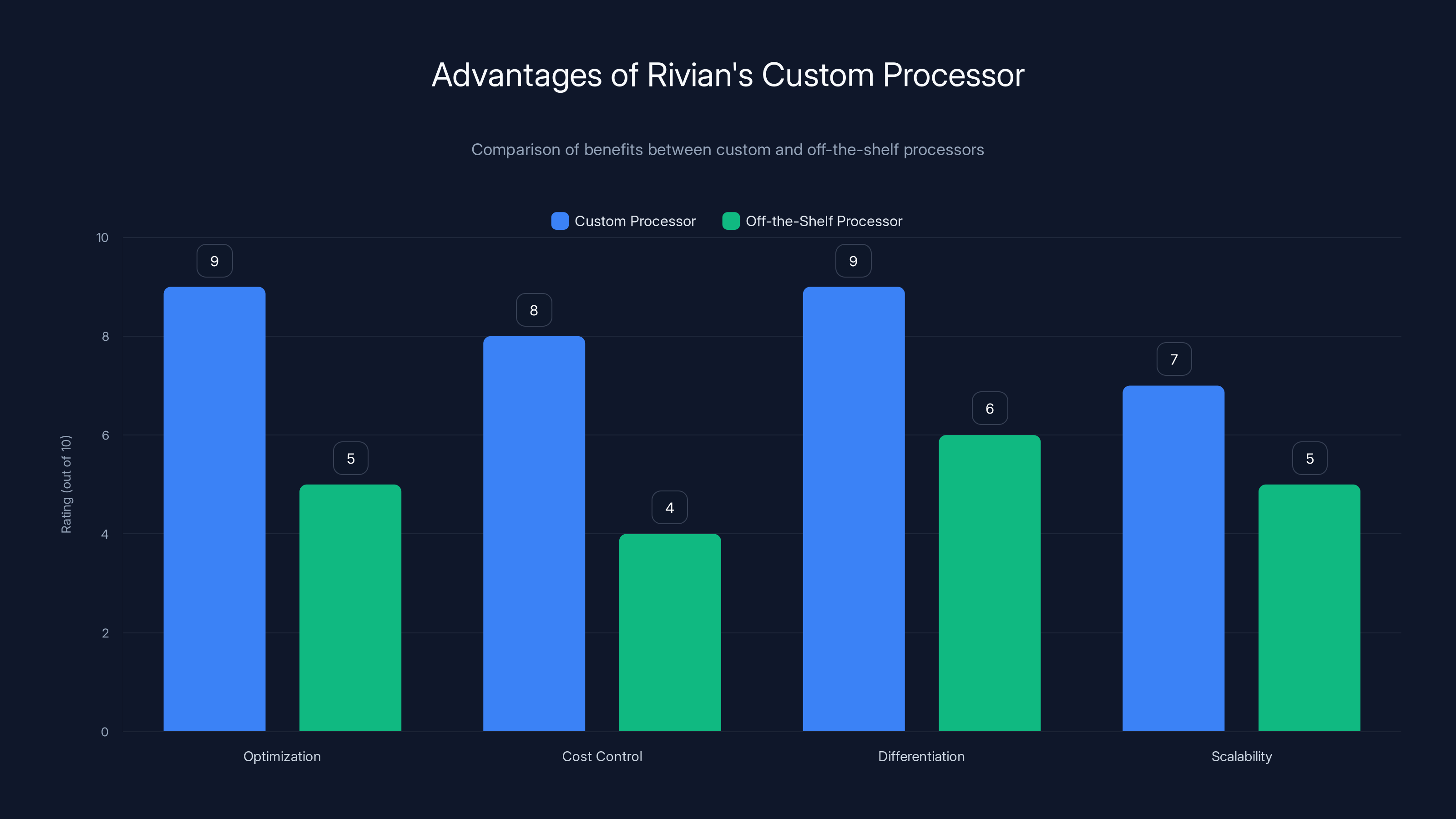 Advantages of Rivian's Custom Processor