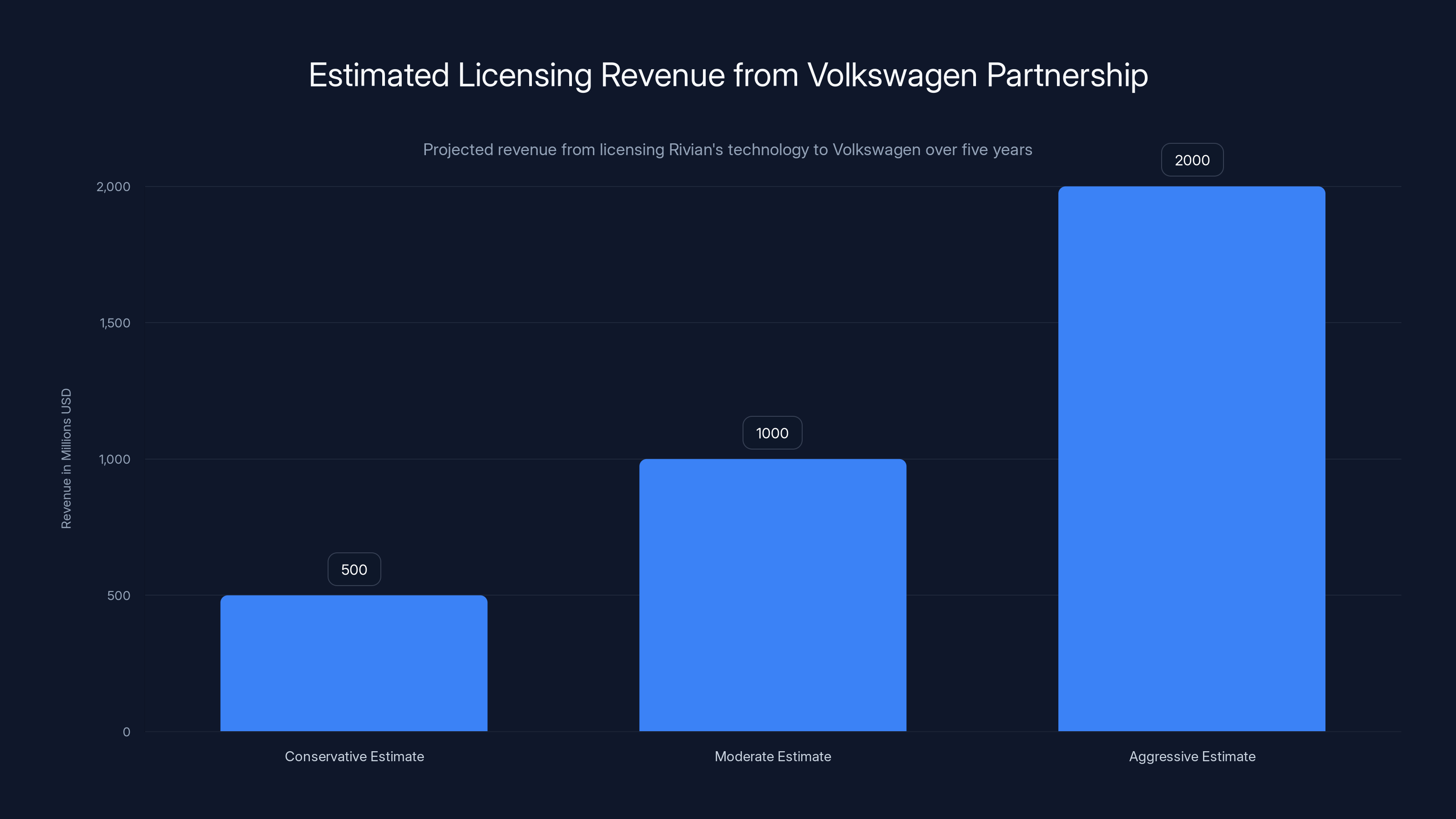 Estimated Licensing Revenue from Volkswagen Partnership