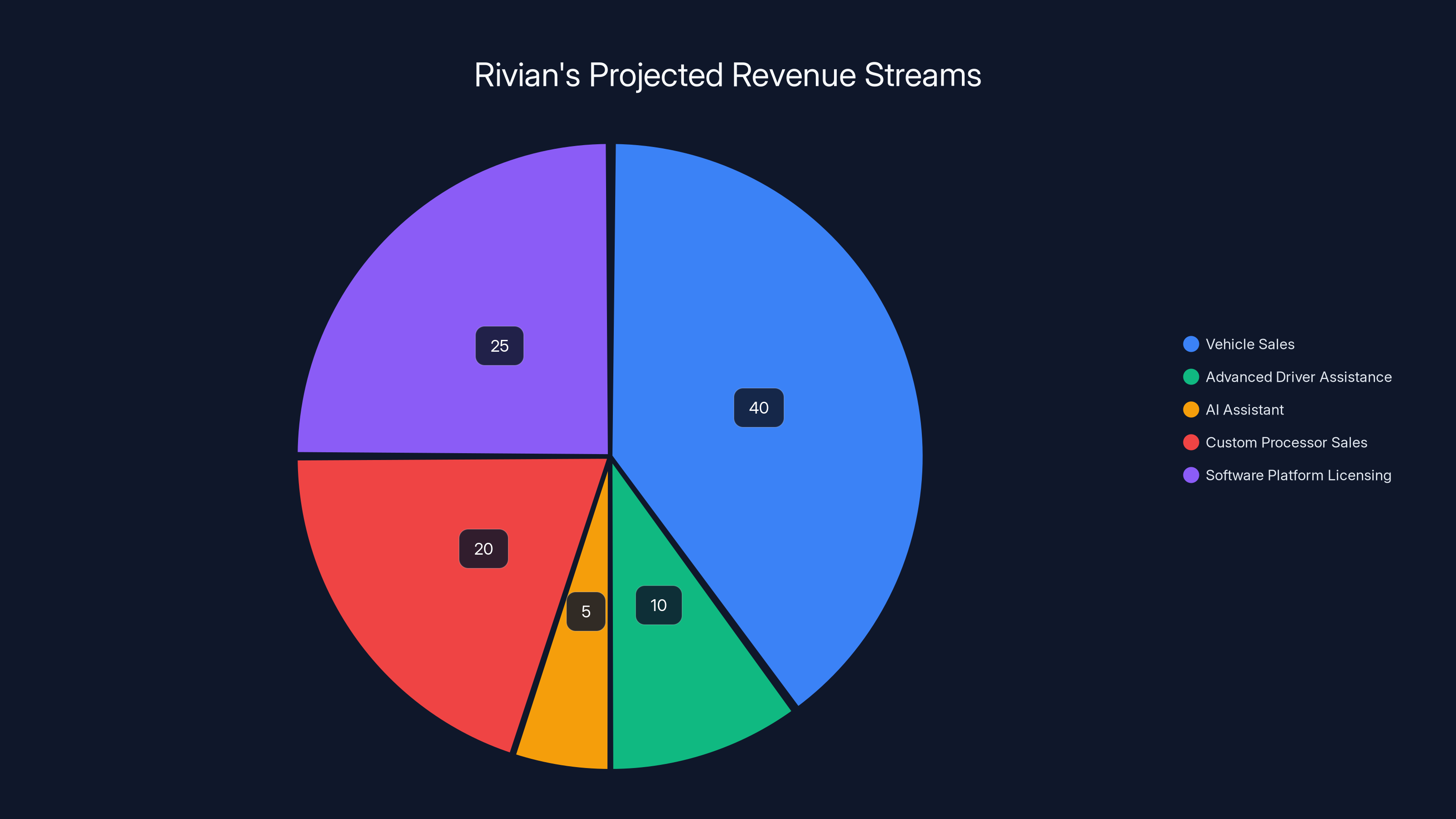 Rivian's Projected Revenue Streams