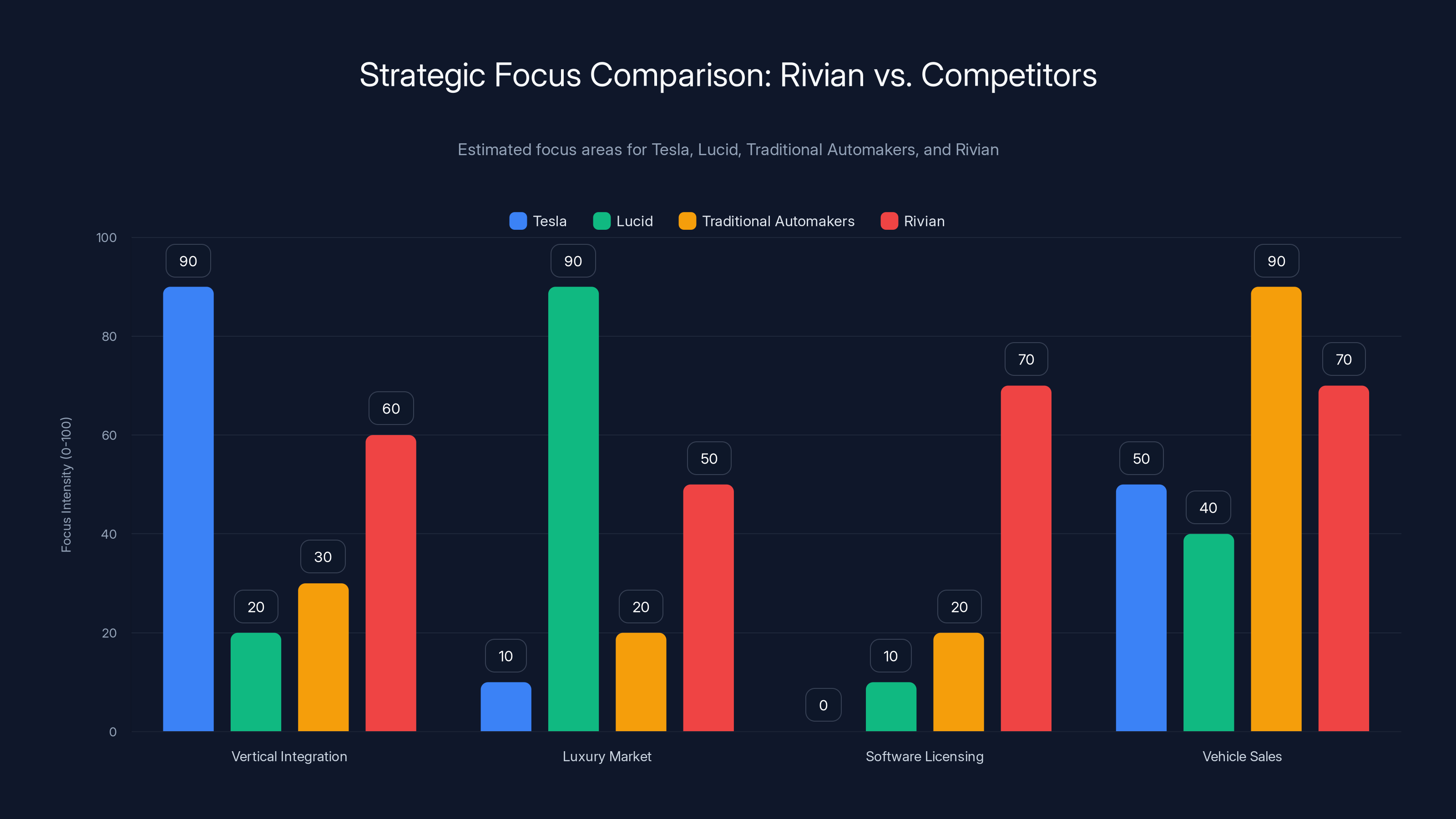 Strategic Focus Comparison: Rivian vs. Competitors