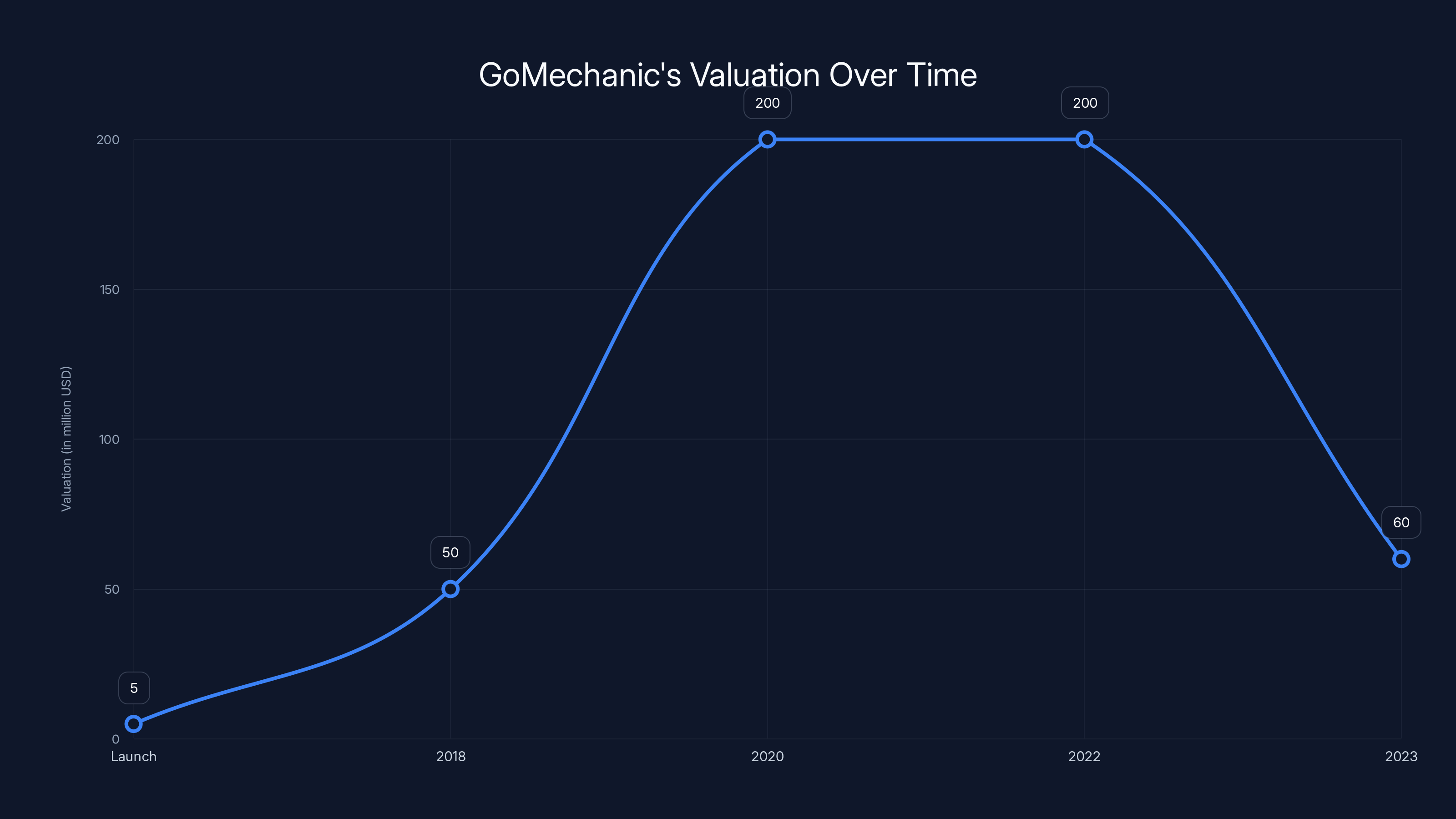 GoMechanic's Valuation Over Time