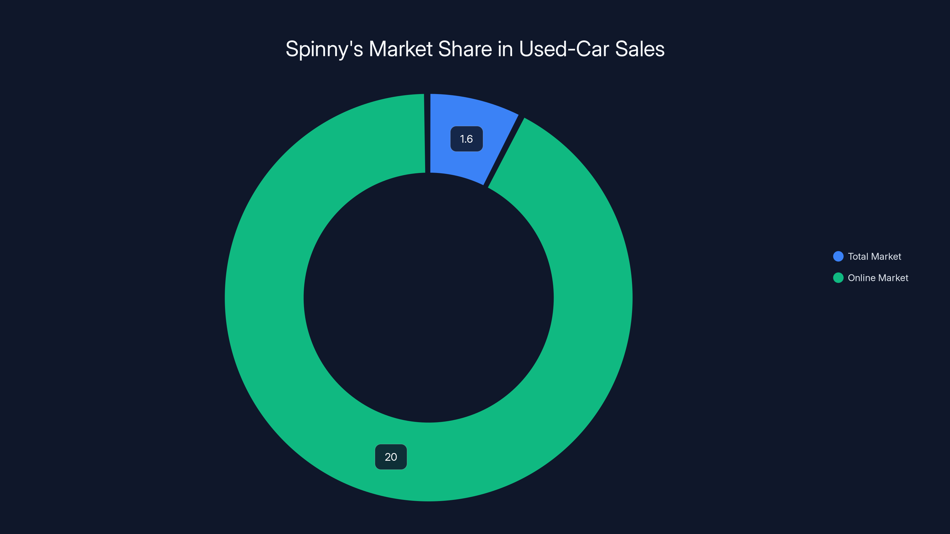 Spinny's Market Share in Used-Car Sales