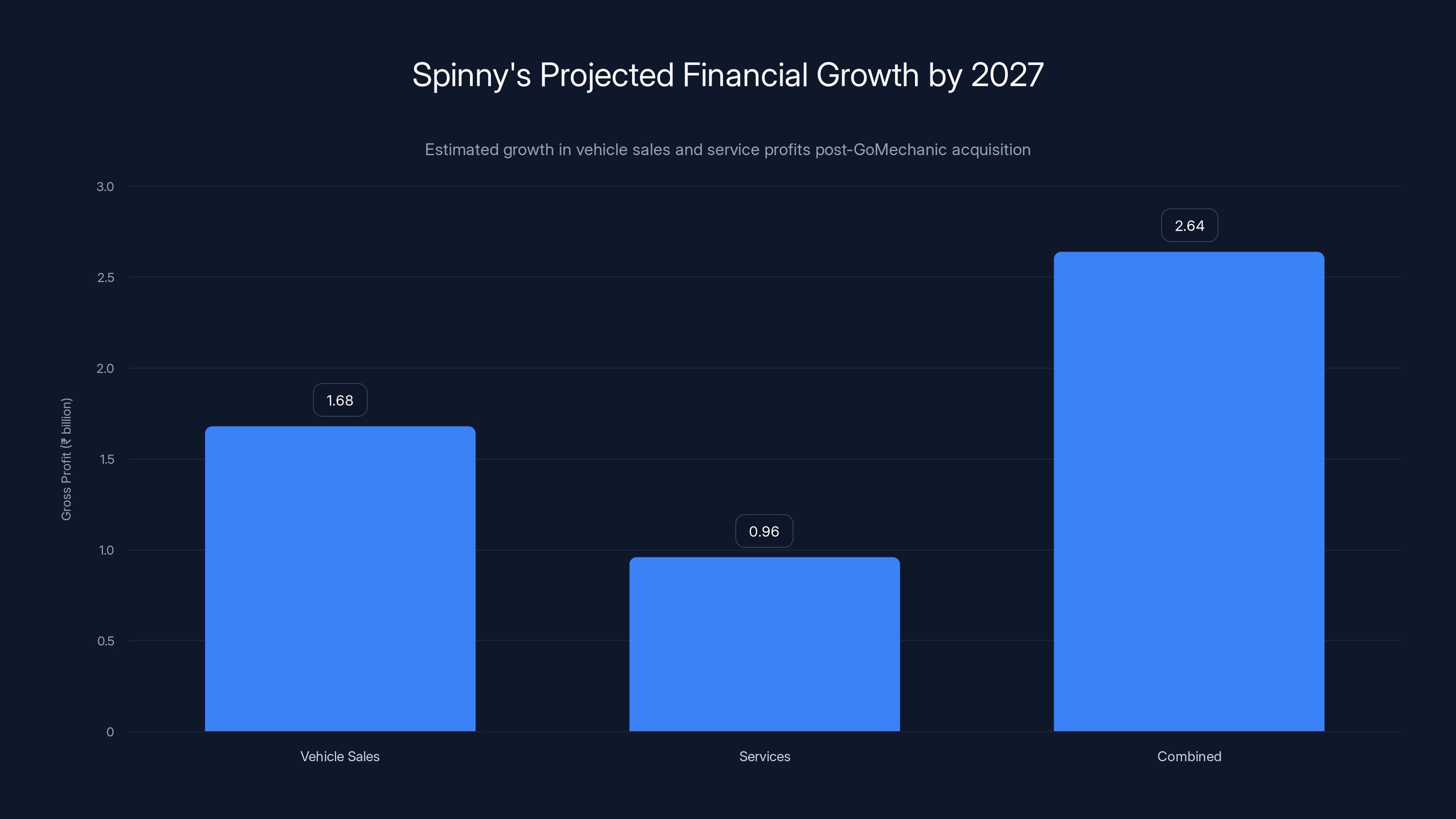Spinny's Projected Financial Growth by 2027