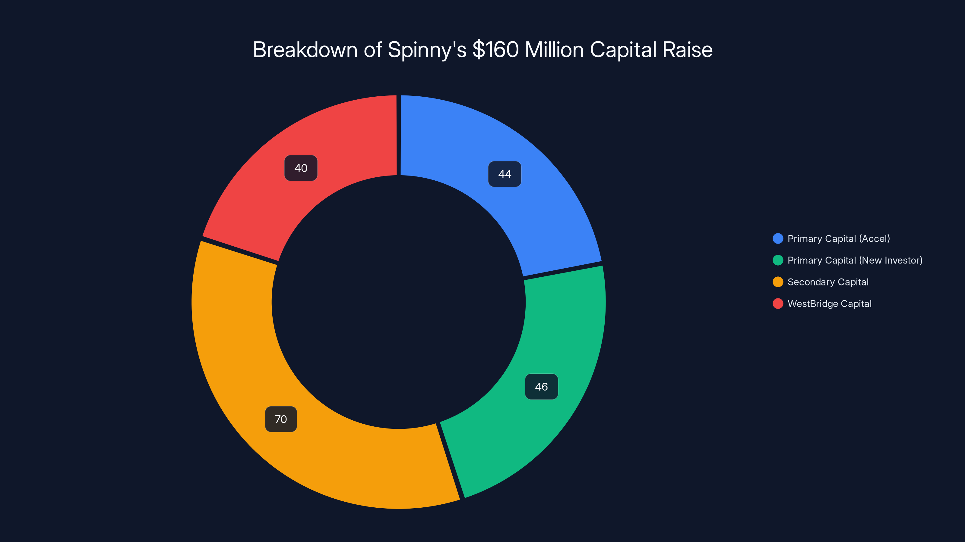 Breakdown of Spinny's $160 Million Capital Raise