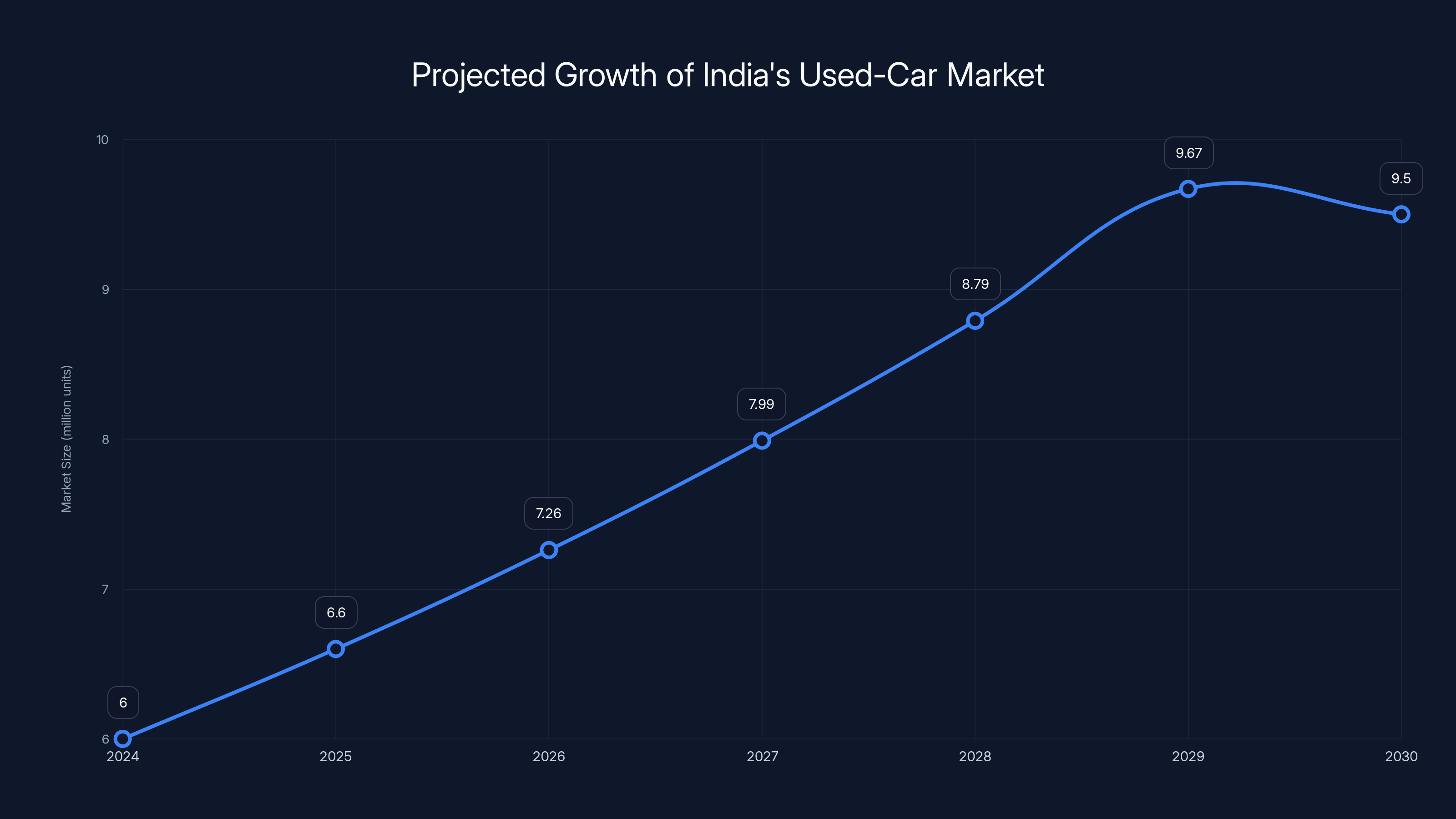 Projected Growth of India's Used-Car Market
