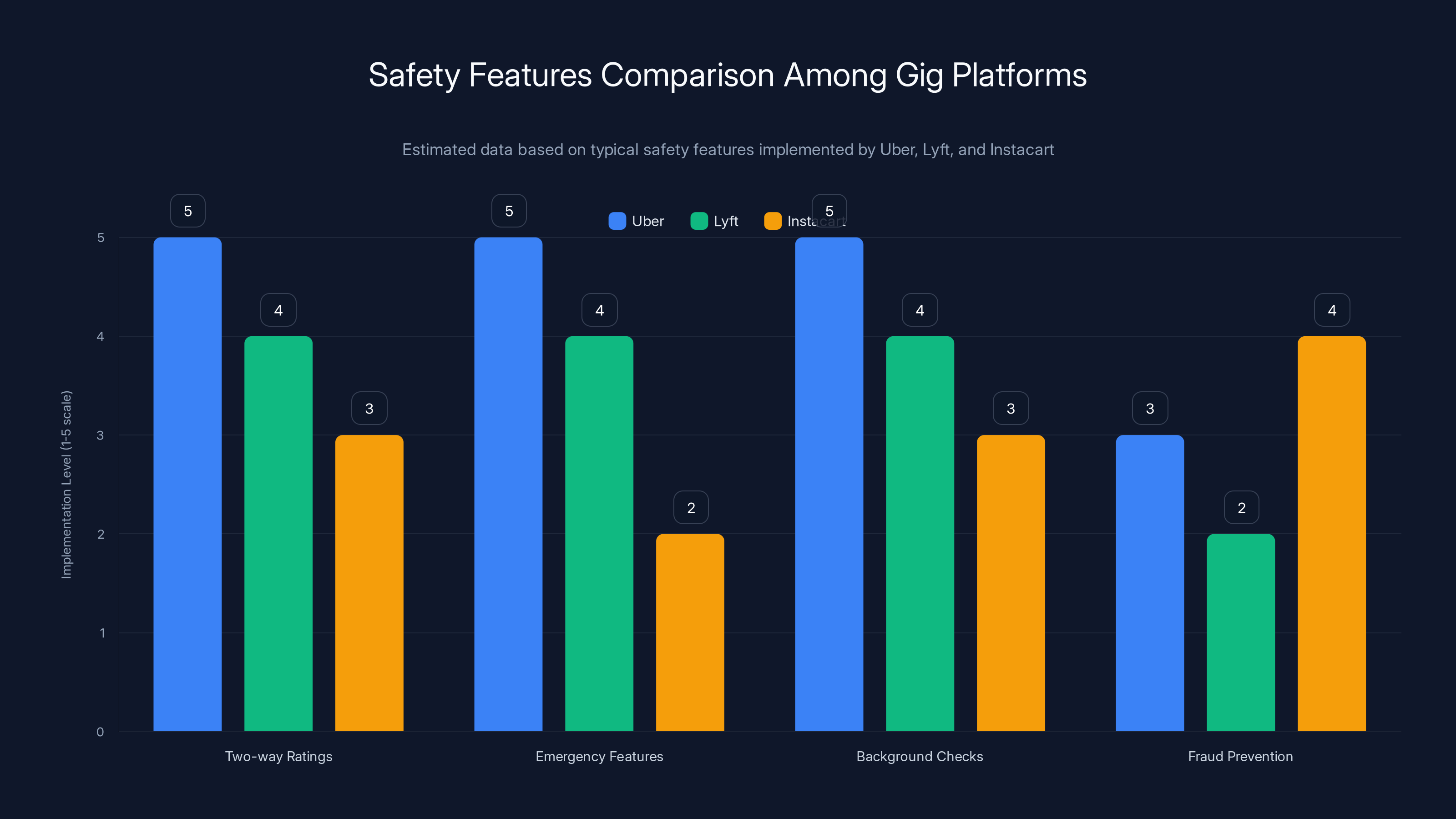 Safety Features Comparison Among Gig Platforms