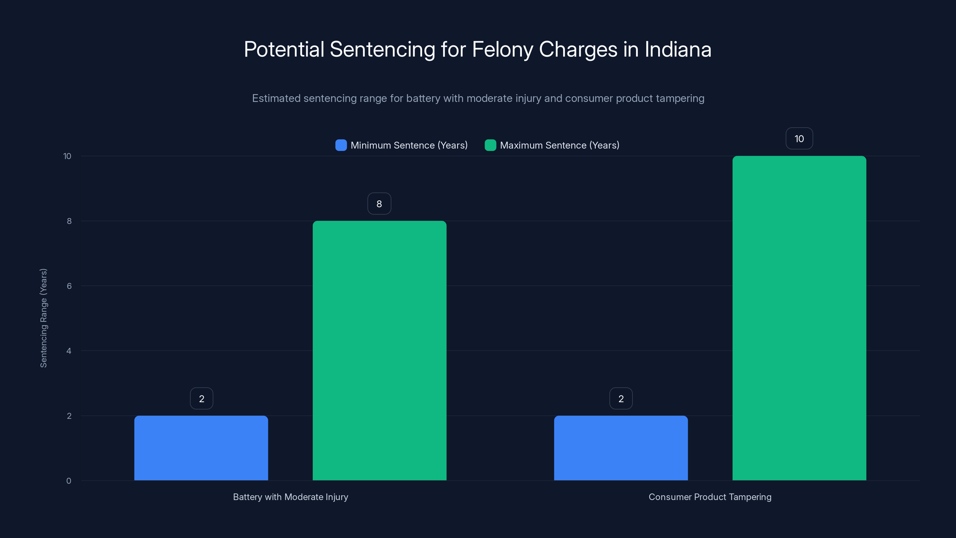 Potential Sentencing for Felony Charges in Indiana